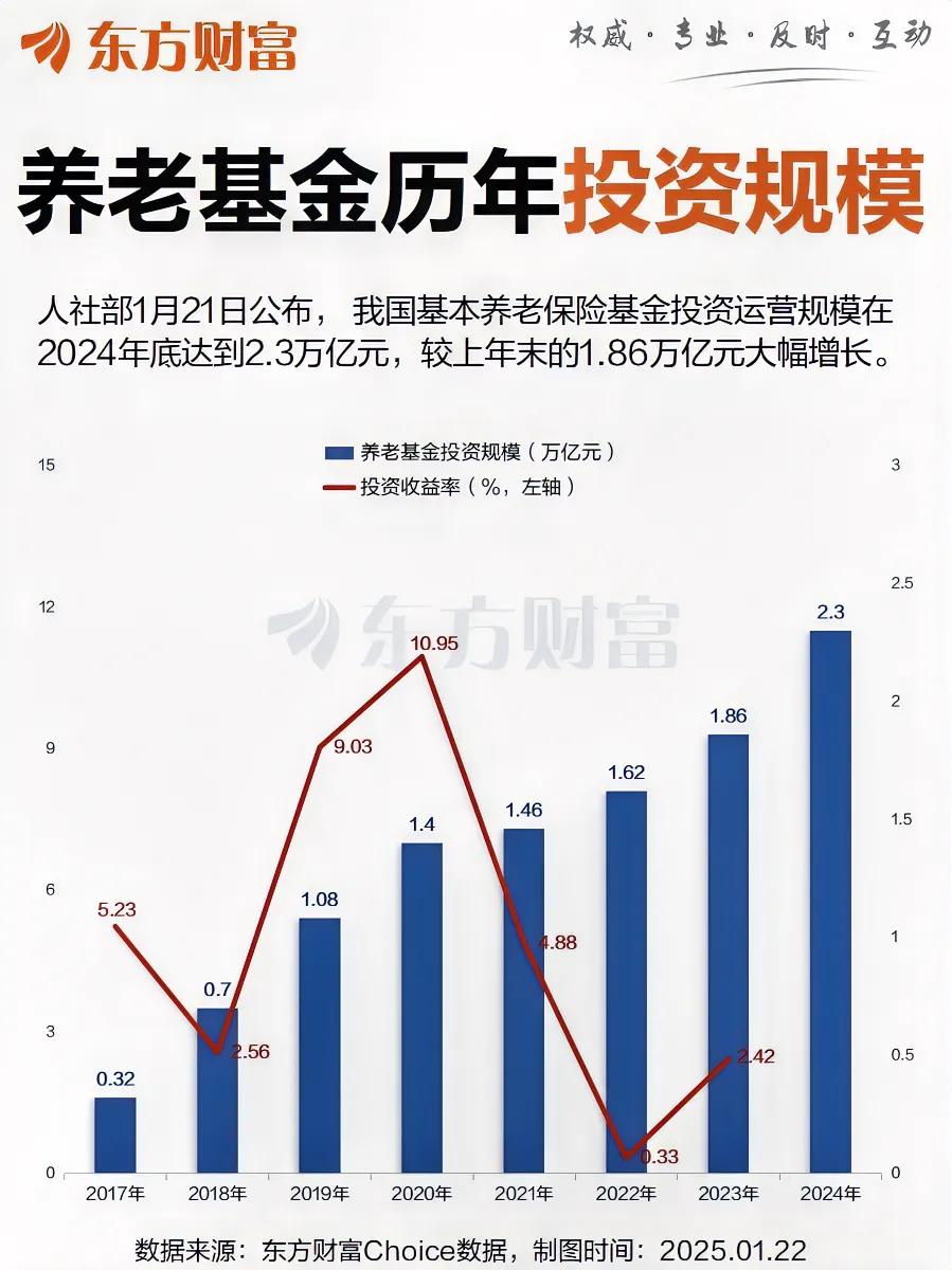 2024年末，基本养老保险基金投资运营规模2.3万亿元，比上年末的1.86万亿元