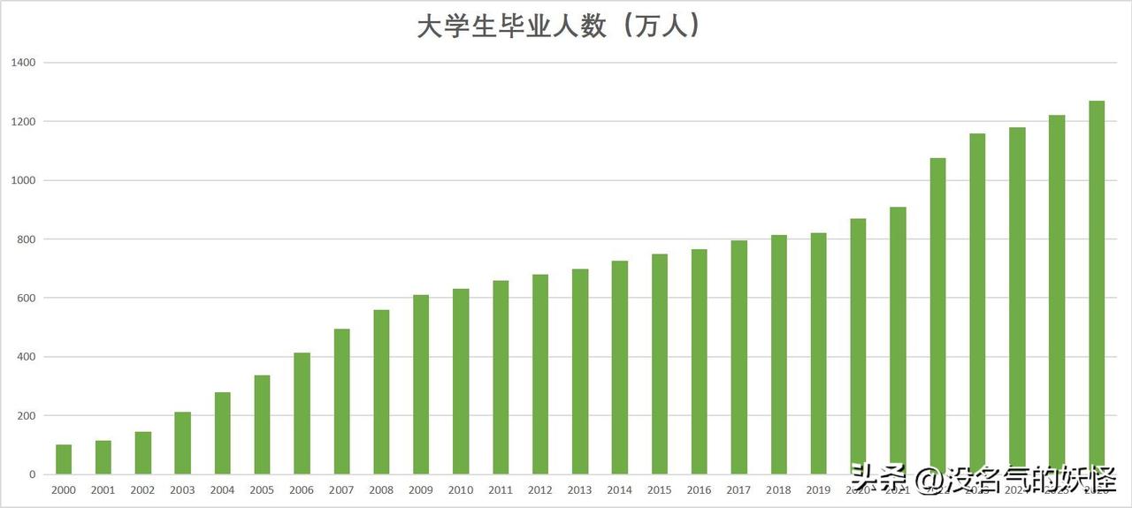 看着2026年的1270万毕业生的数字，我感觉真的是恍若隔世。我是99年毕业的，