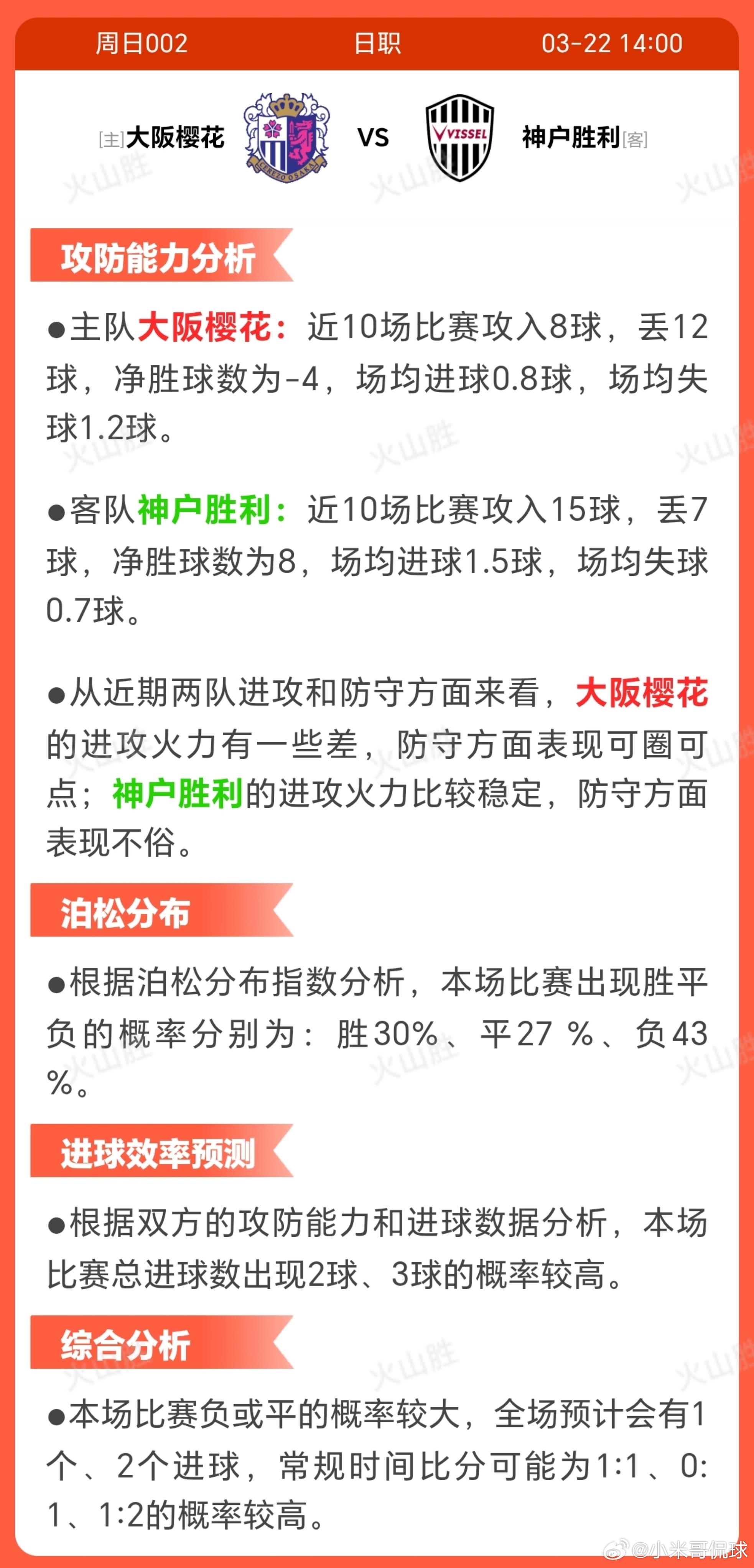 大阪樱花VS神户胜利大阪樱花近期状态波动，近10场仅2胜3平5负，积分排名第9位
