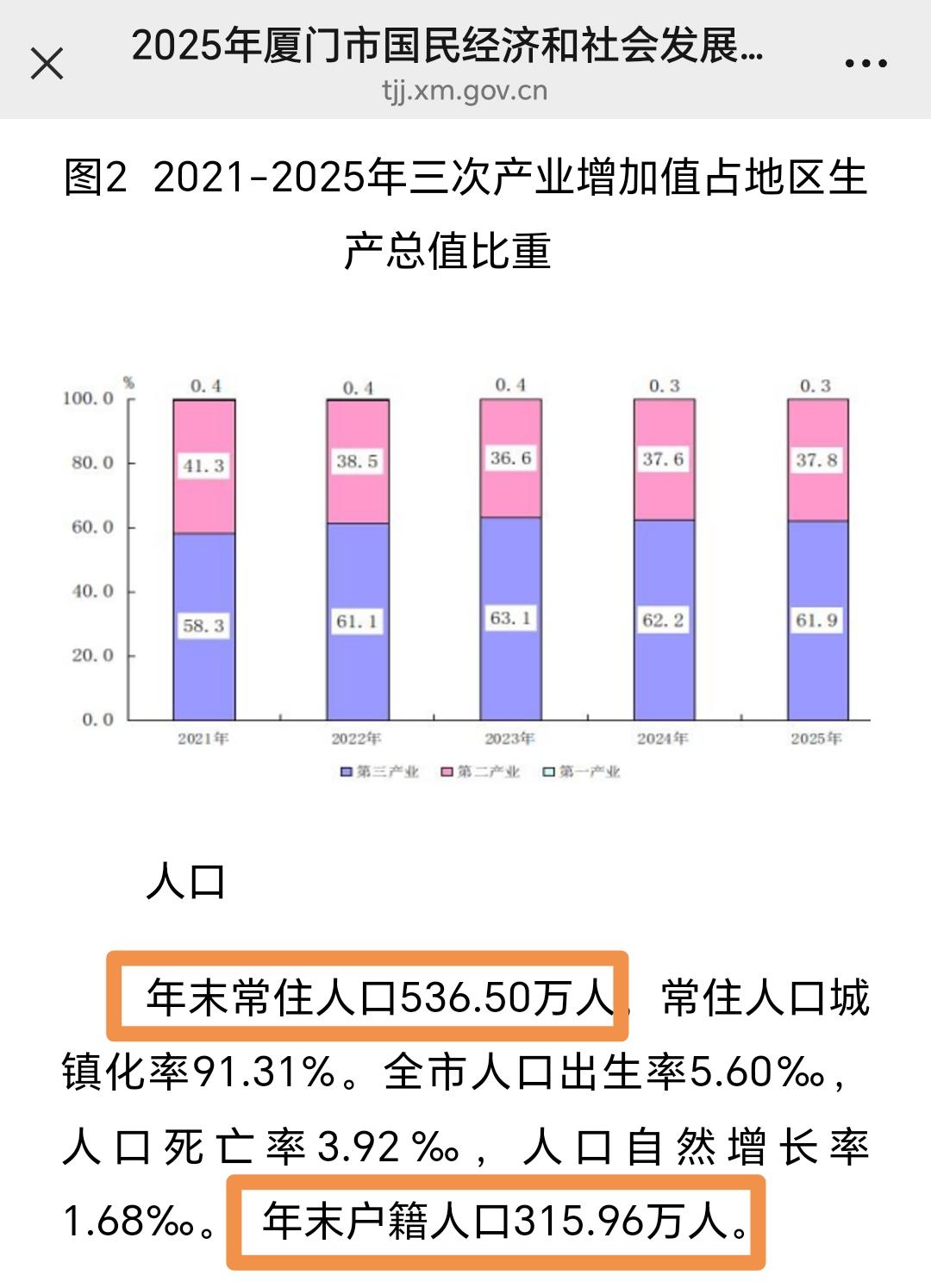 厦门2025相对流动人口减少将近5.4万，常住人口536.5万，同比增加1.5万