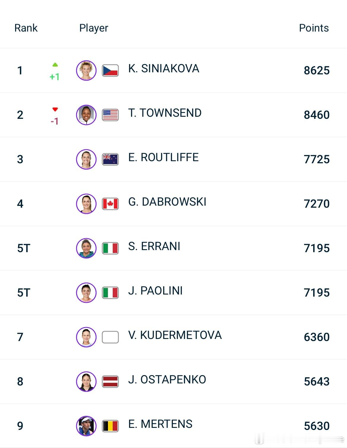 WTA双打排名：🇨🇿斯尼亚科娃凭借 和🇨🇿科雷吉茨科娃 在首尔WTA50