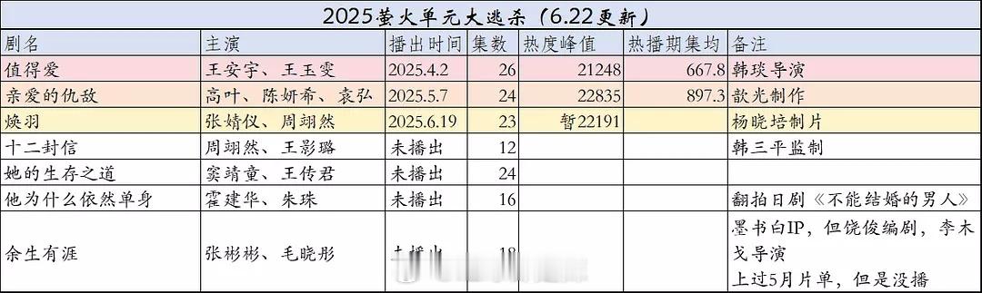 2025🐧萤火单元大逃杀     这个单元可以改名了[允悲] 已播的都扑街了 