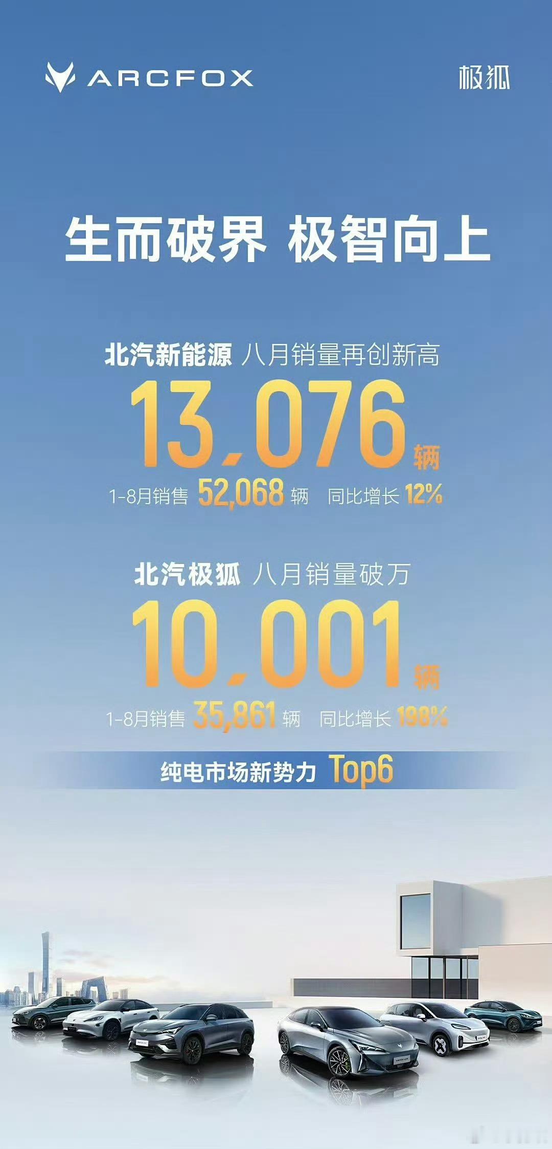北汽极狐8月销量10001辆，极狐销量居然破万了，太让人惊奇了！[傻眼][傻眼]