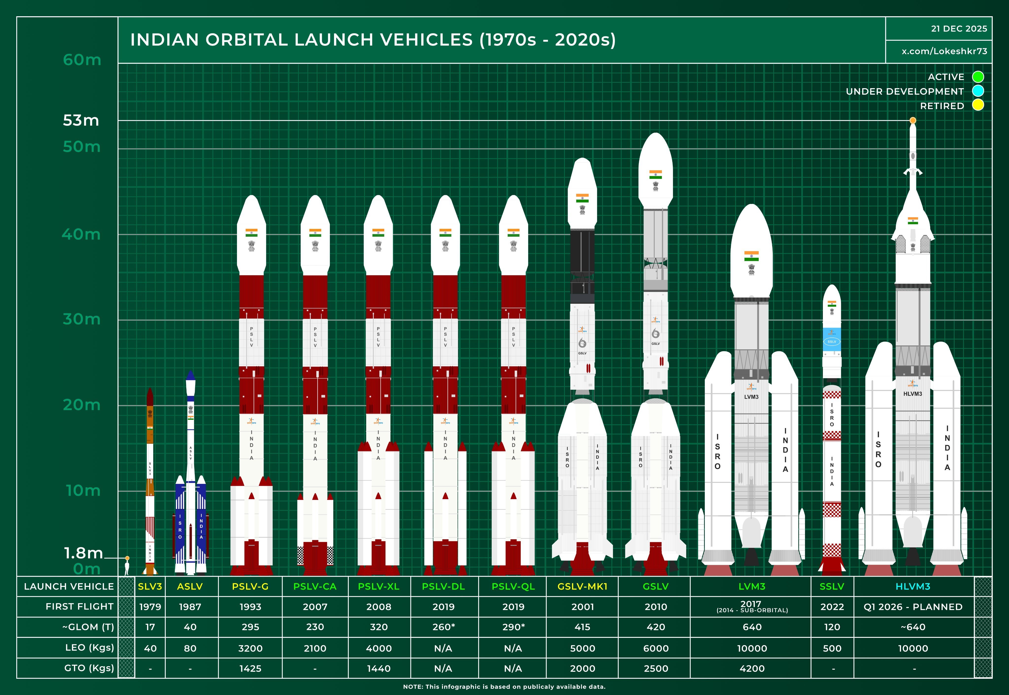 印度所有型号火箭运力数据— —其中运力最大的是LVM3，近地轨道10吨，地球同步