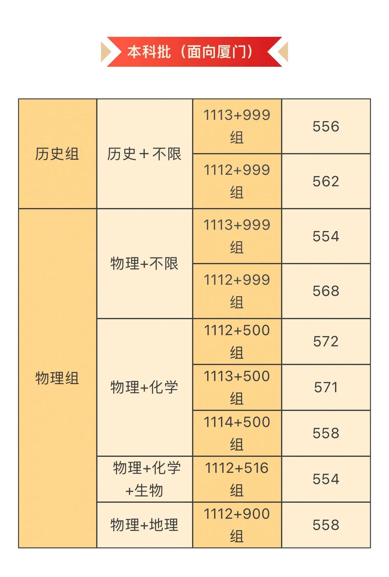 2026高考季 快讯，集美大学2026年高考本科批次志愿面对厦门的录取分数线出来