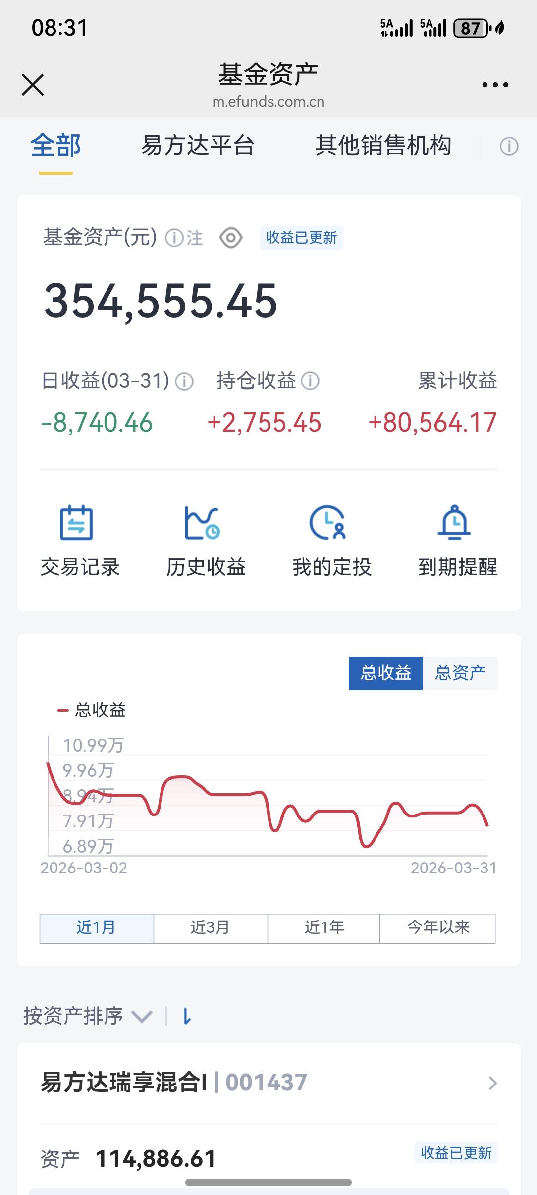 今天只关心两个大事，一个是股市待涨，我持有的基金亏损了8000多元，三个月心血付