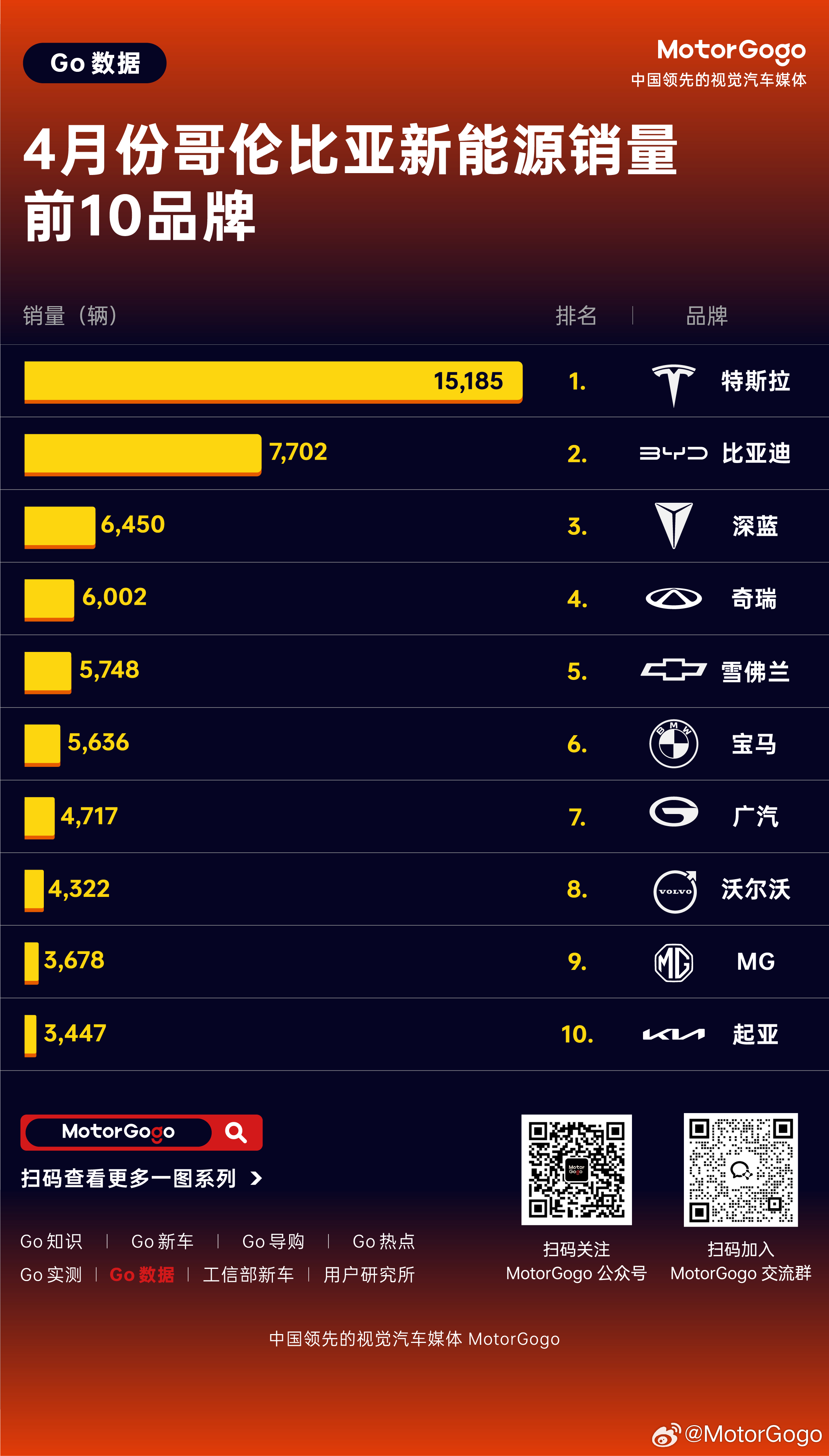 4月份，哥伦比亚新能源车销量 5,908 辆，创下历史新高，同比大幅增长超过 4