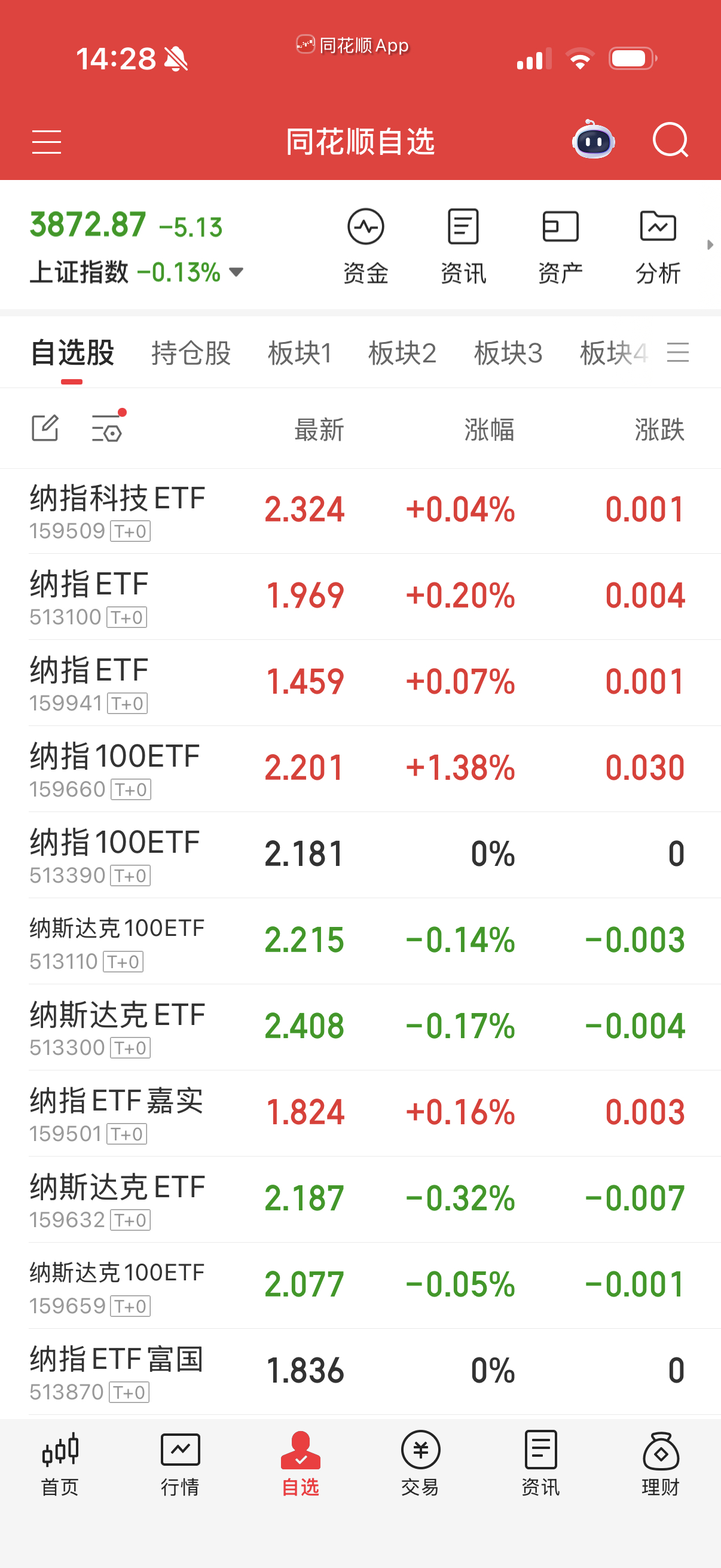 纳指还是660再顶溢价率，其它的表现正常。 
