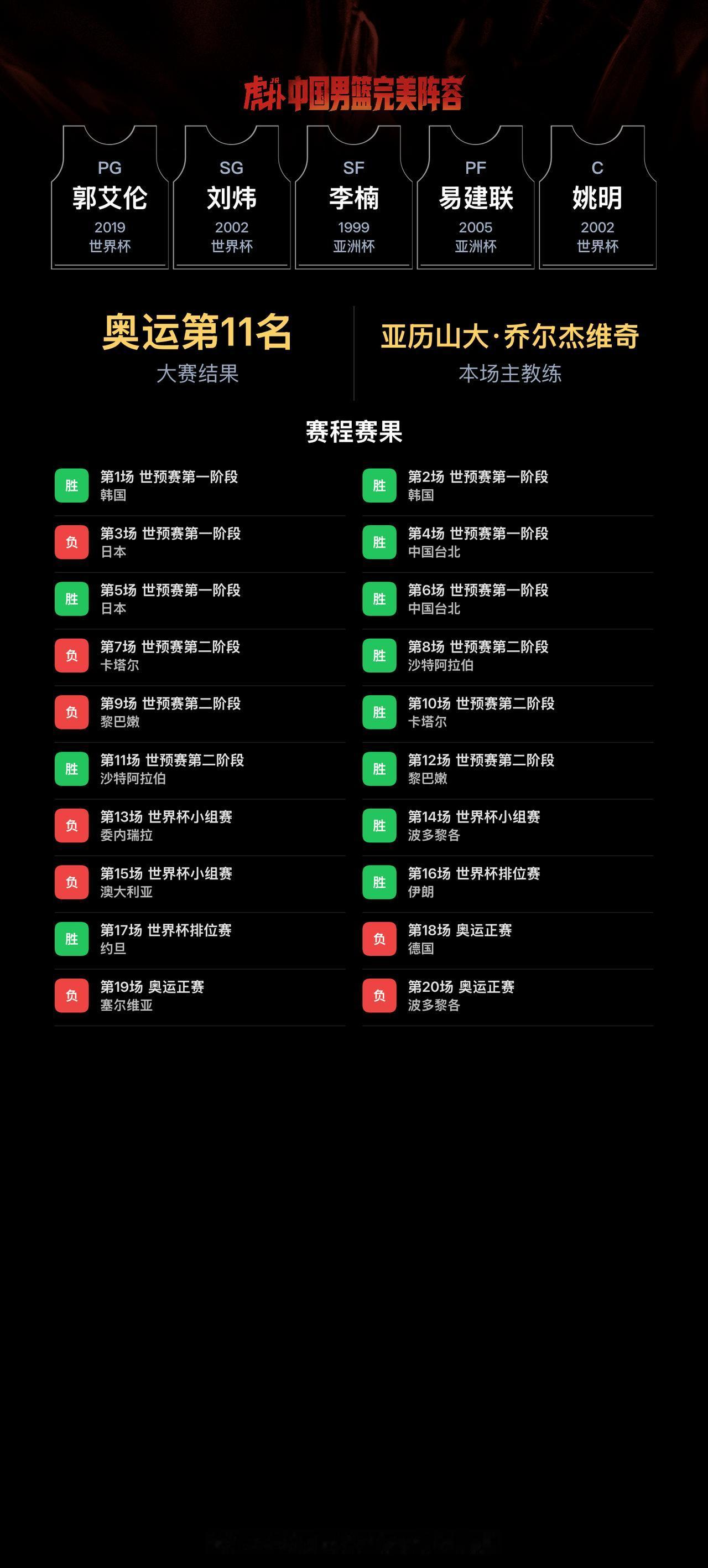我组了一套中国男篮完美阵容，模拟结果：奥运会成绩：第11名｜世界杯成绩：第17名