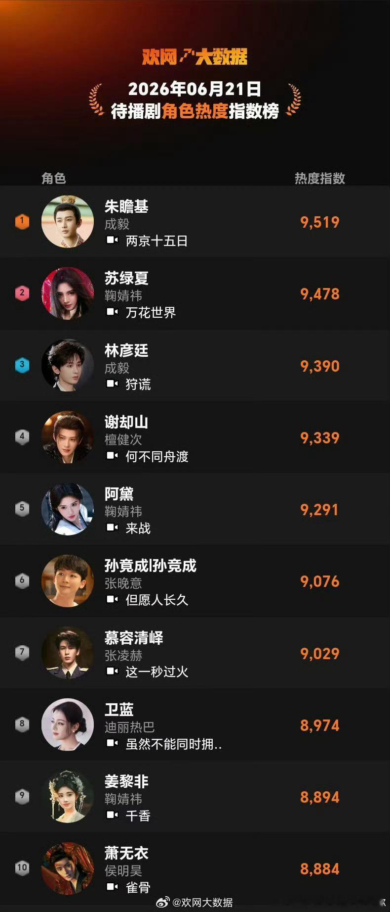 🏆TOP1：在《两京十五日》饰演的朱瞻基角色热度9519！ 