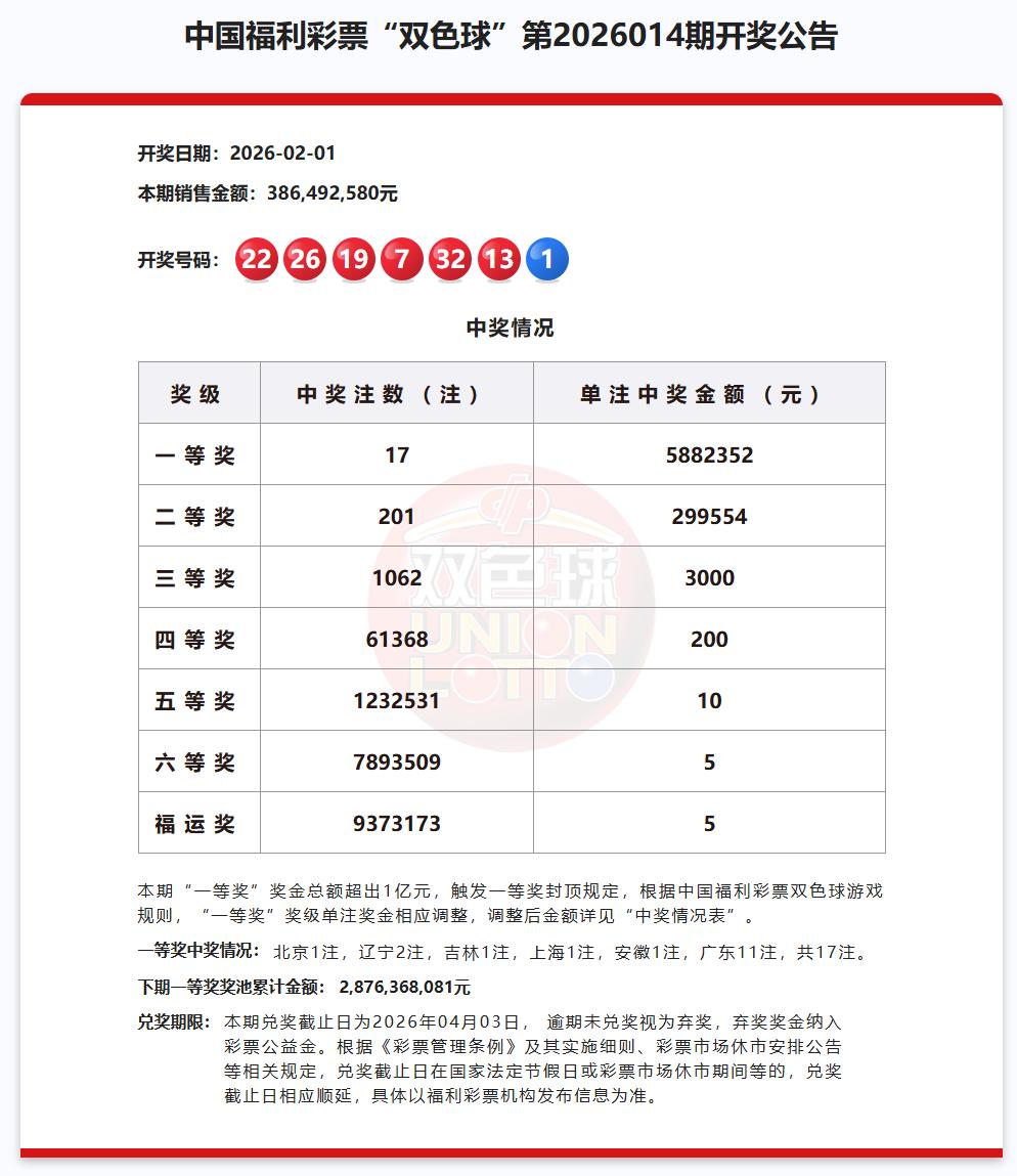 双色球第2026014期一等奖总额超一亿，触发一等奖封顶规定！广州一彩民独揽10