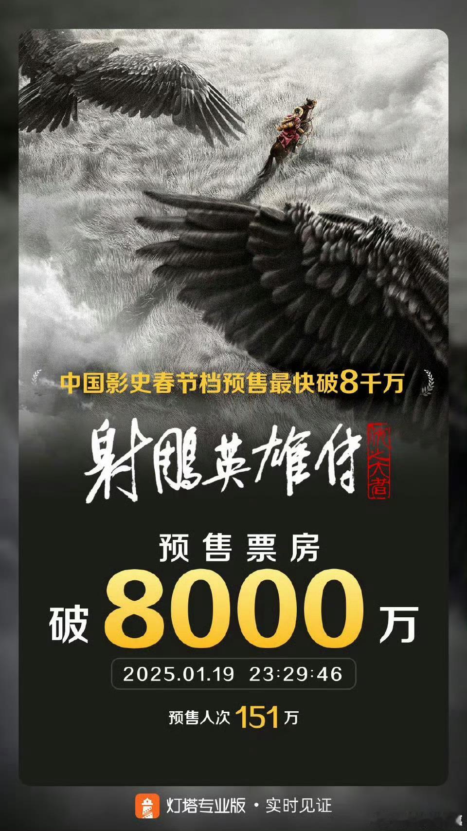 睡前看一眼，射雕预售票房破8000万了，老天这还是RMB吗？总有种不真实的感觉，