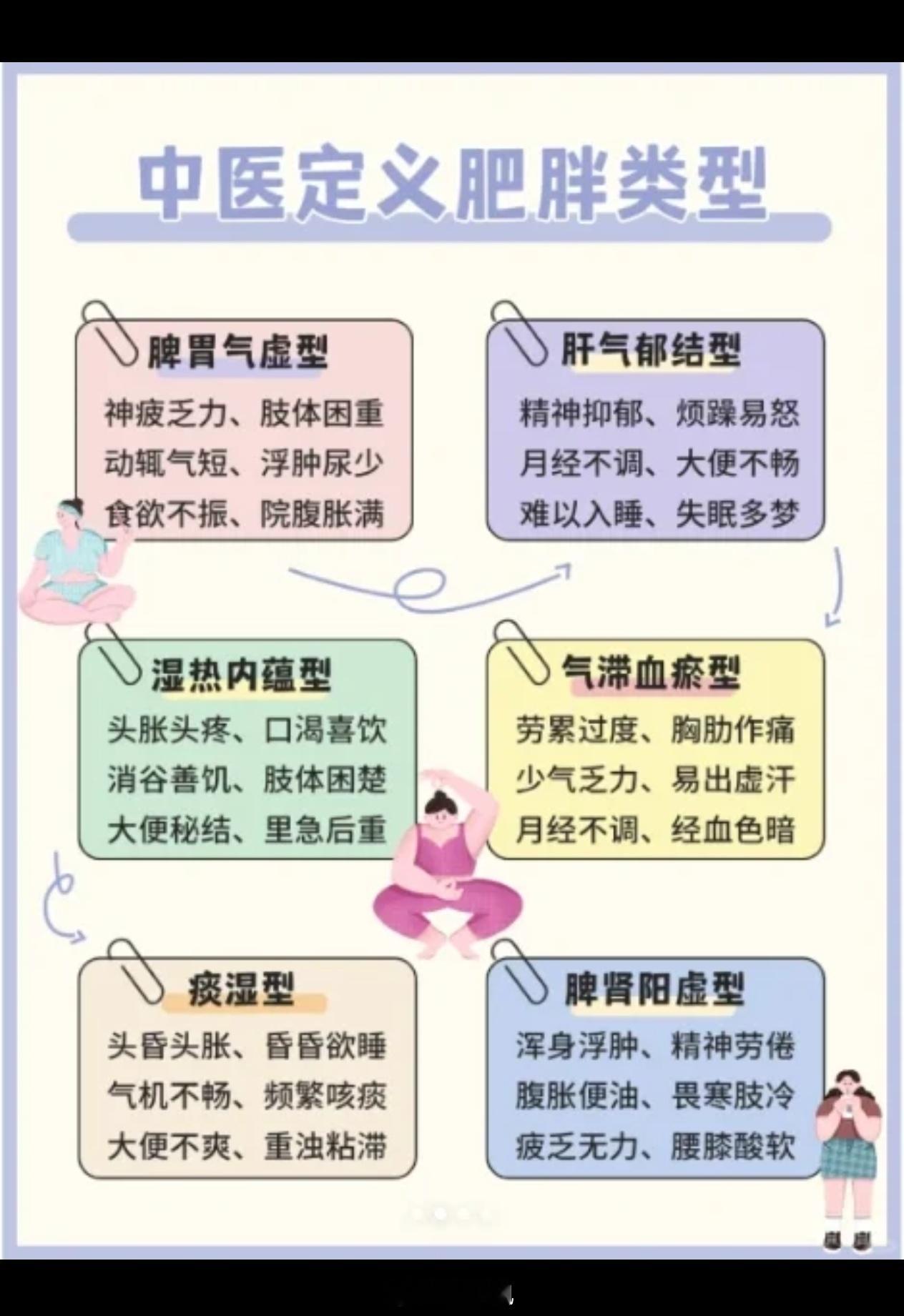 华夏生生医学对肥人的认识【 我的器官都在说谢谢我减重  】华夏生生医学（中医）将