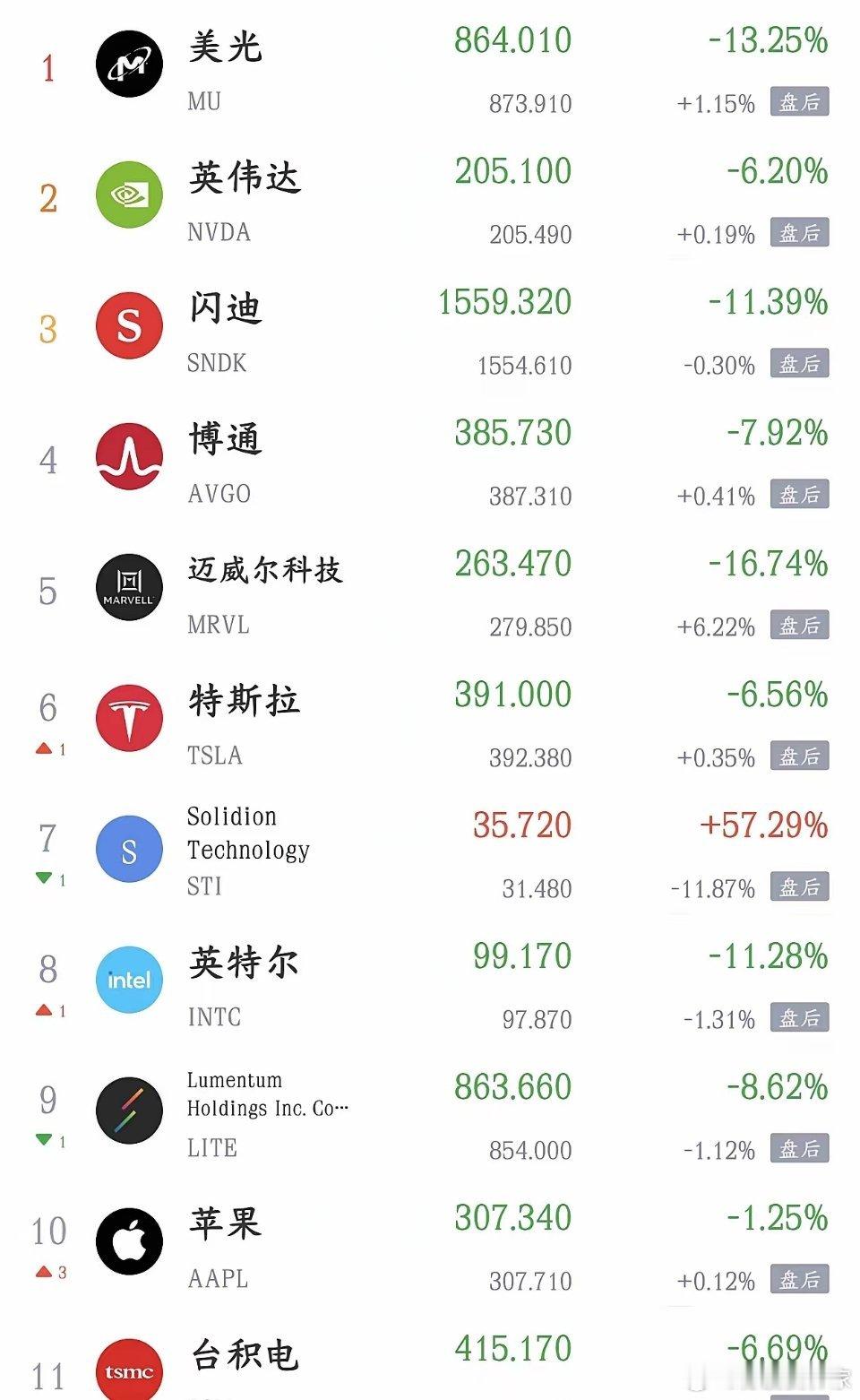 美股暴跌，科技股短线就到这里了，股市出现了大问题最晚美股三大指数出现了暴跌的情况