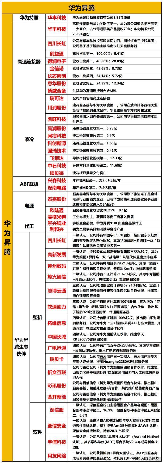 华为昇腾产业链一览表，大家可关注一下。