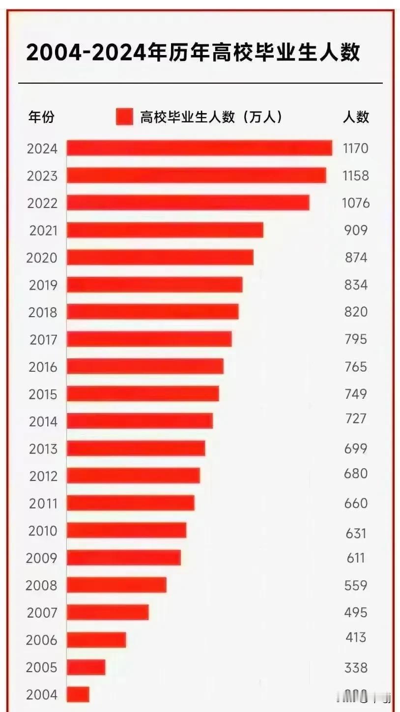 2004-2024年历年高校毕业人数
2024年毕业人数1170万，近十年最高