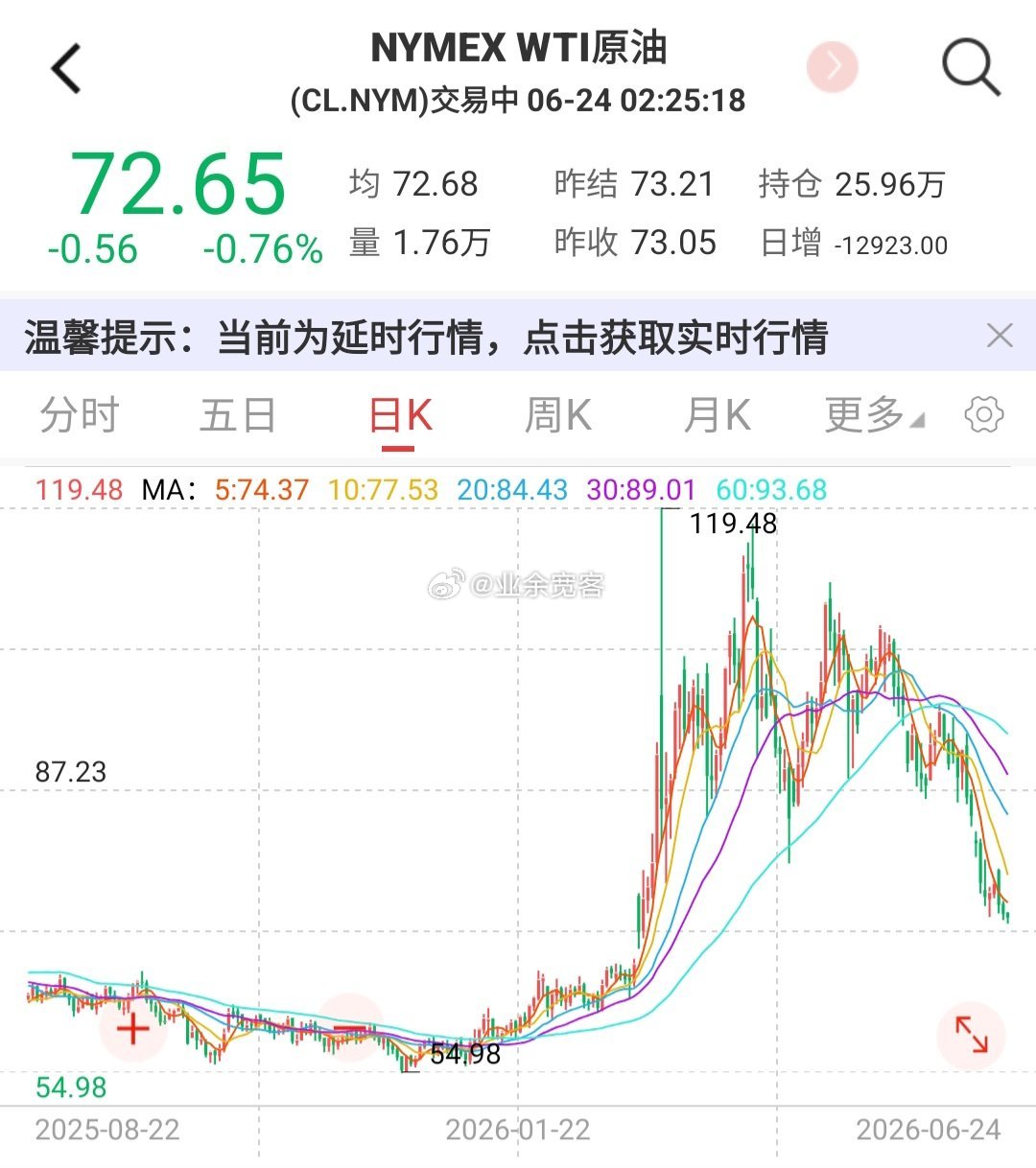 这个水平的油价，美联储加息预期该变成降息预期了。 