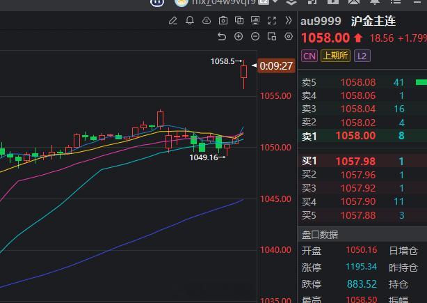 黄金这波多抓的还是挺给力的，多头就是如此强劲。v+的可进v+群进阶学习，也有好单