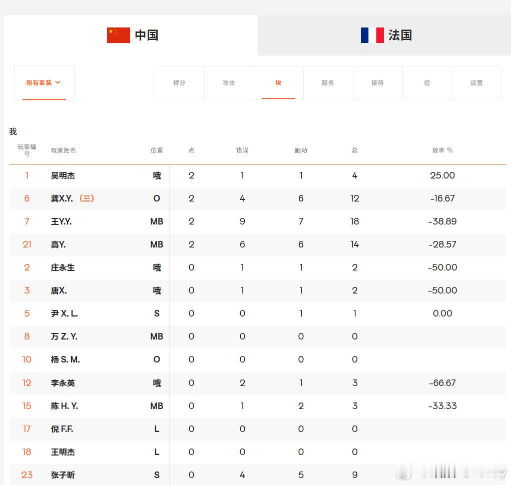【进攻端乏力是输球的主要原因之一】本场比赛：中国女排进攻56-63落后，拦网8-