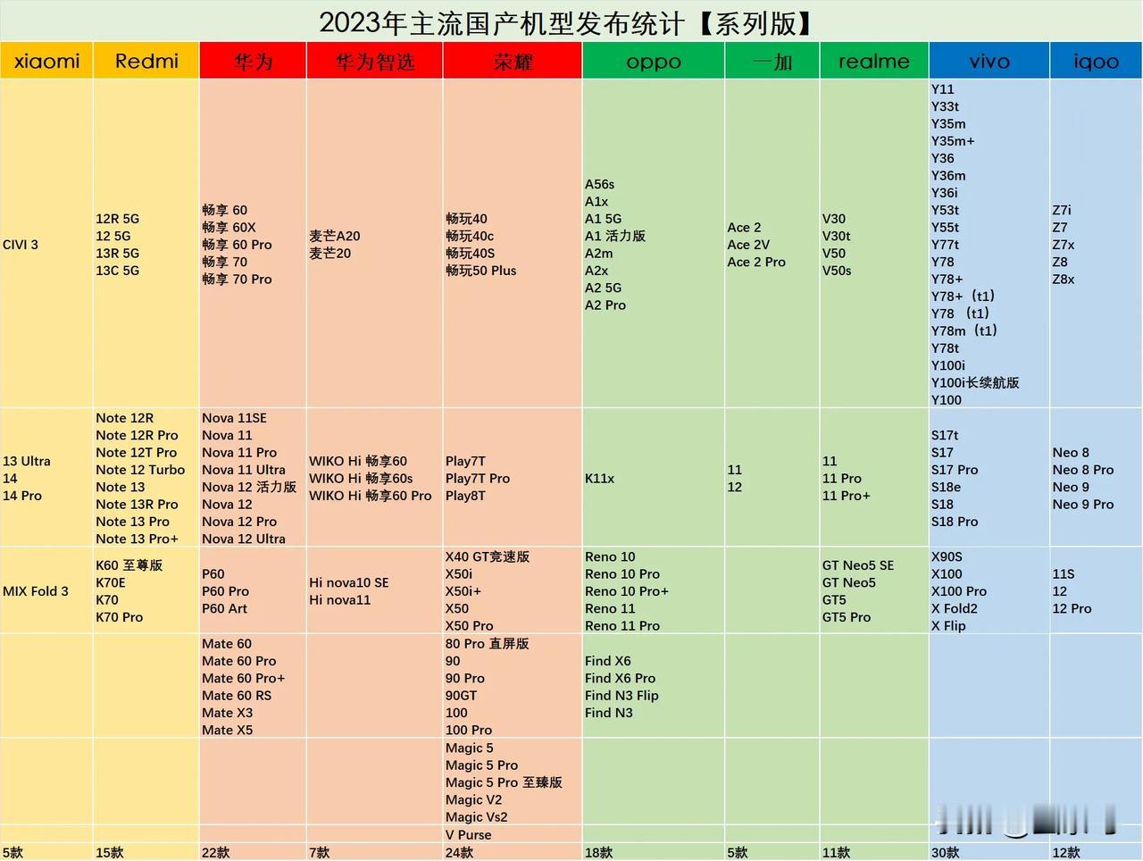 当嗨嗨们嘲讽小米只有3%份额，全靠红米出货的时候，却永远不会提小米这3%是啥手机