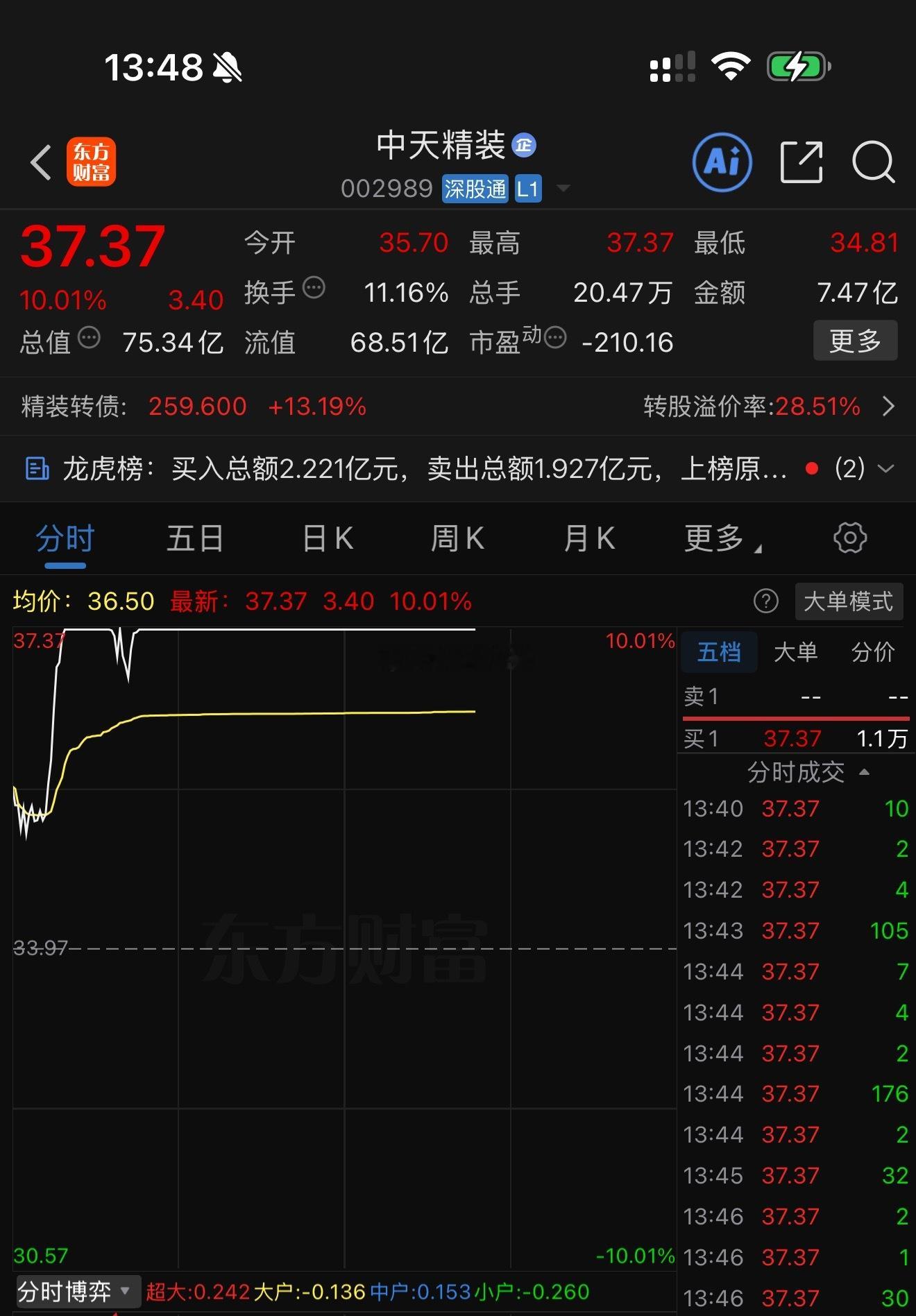 今日战绩双喜临门，双涨停到手！一早重点分享看好的博敏电子 sh603936[股票