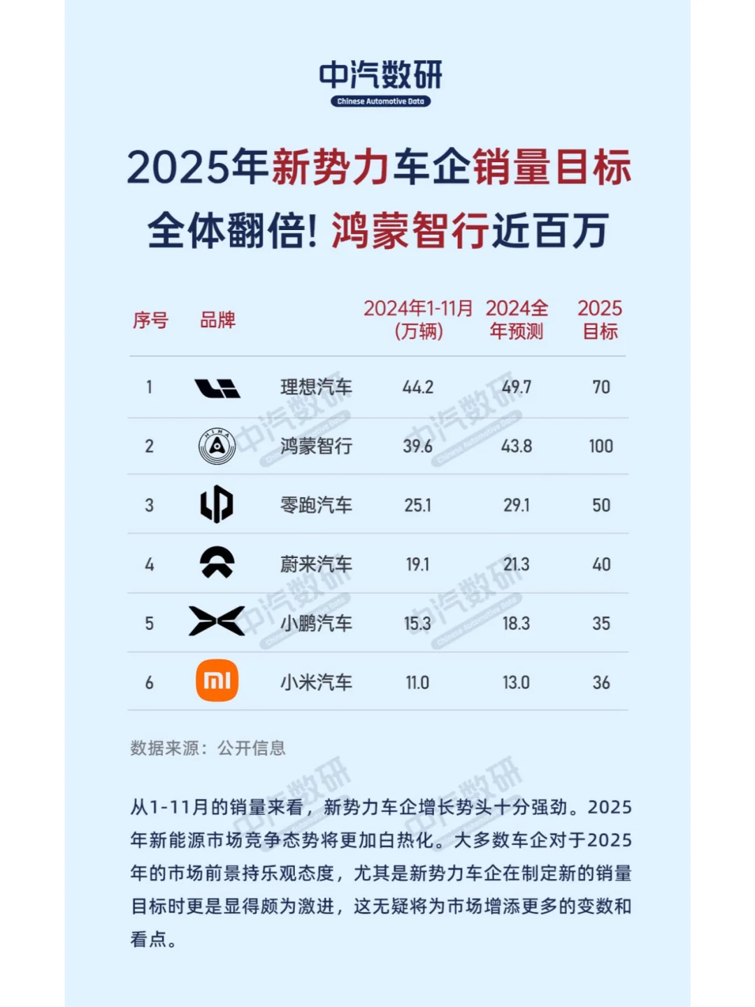 2025年新势力车企销量目标！