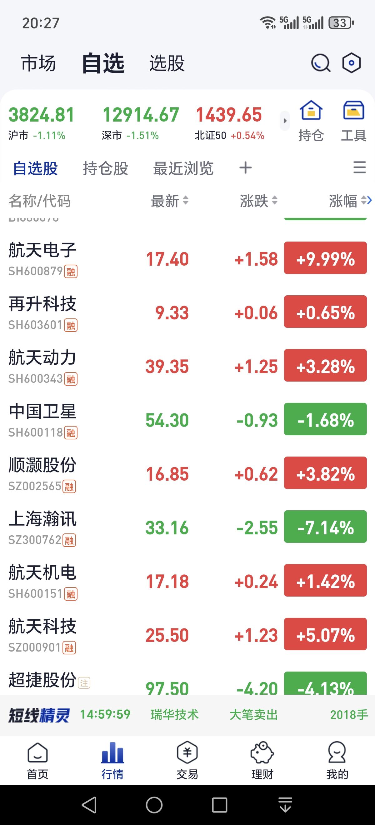 航天板块真是牛啊，尽管市场大跌，板块大跌，强势股依然坚挺，硬钢。看看明日市场反馈