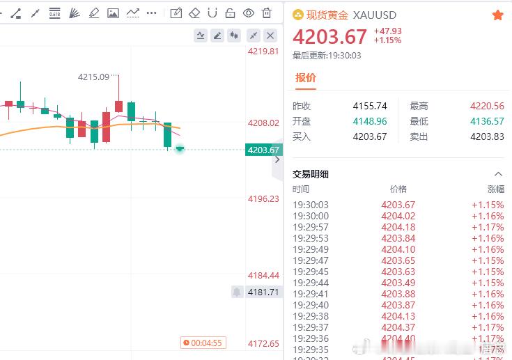 黄金现价参考：4203多，防守4197，目标百点 