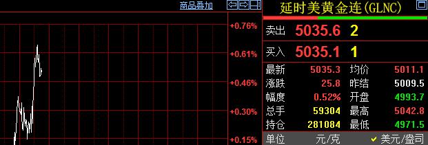 马上就是新的一天，
凌晨的钟声即将敲响。
国际金价继续走强上涨，
现在报价503