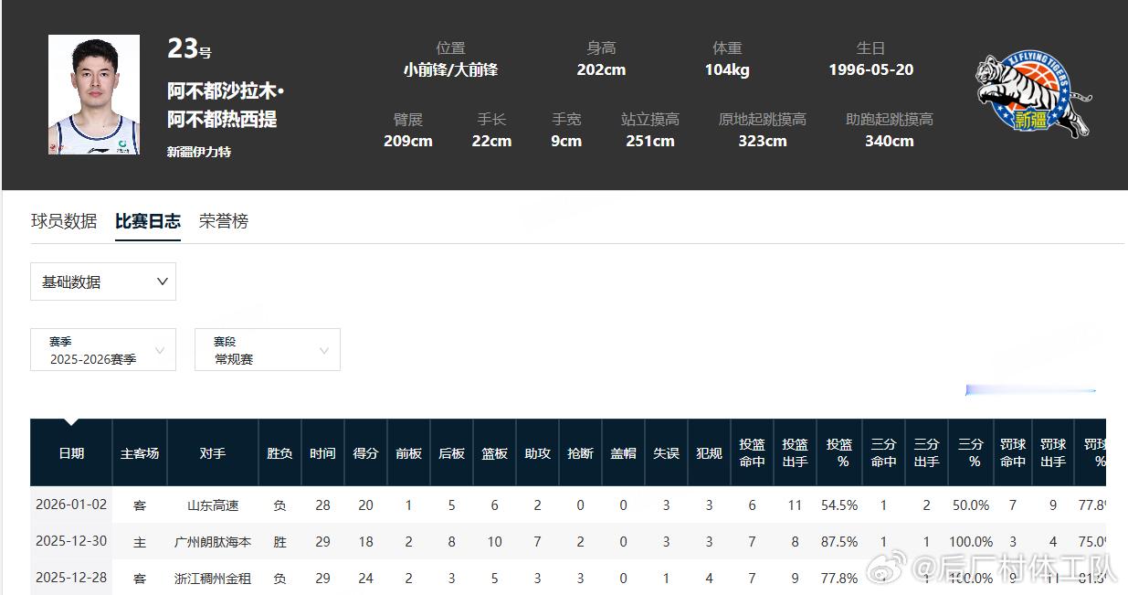 阿不都沙拉木最近三场场均20.7分7篮板4助攻，投篮命中率71.4%。山东男篮战