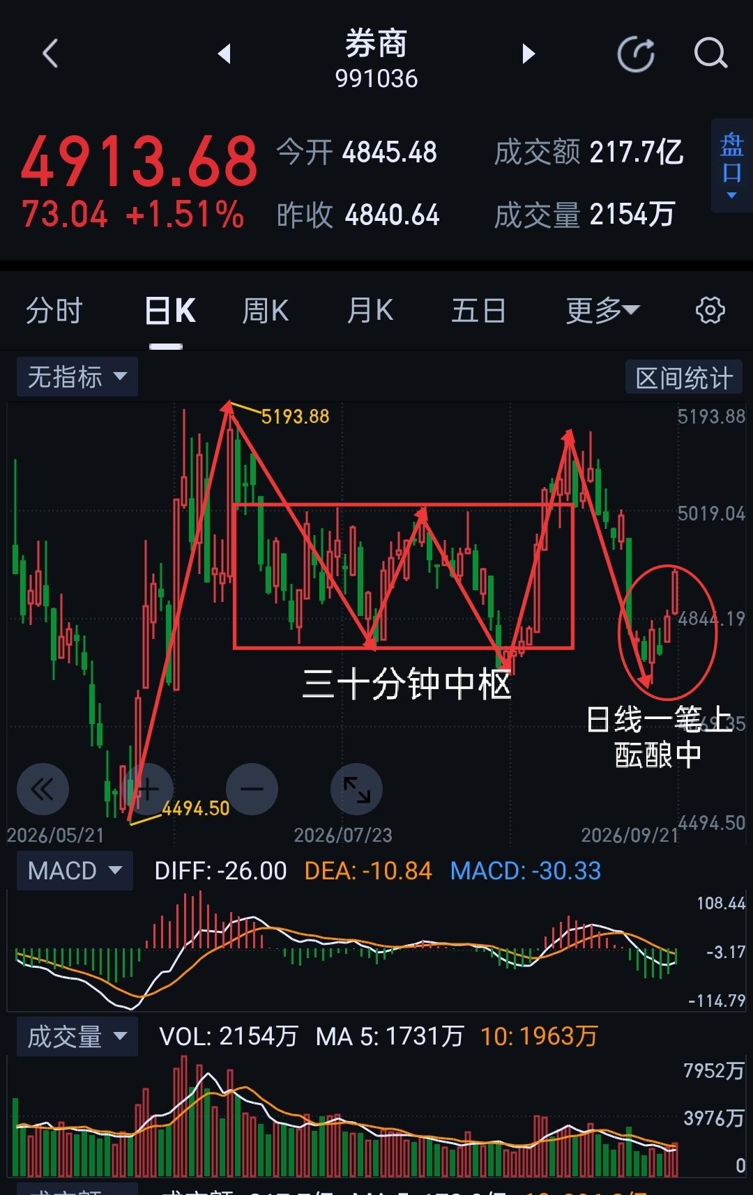 券商板块，艺术成分很高，是否摆脱”渣”属性。                  