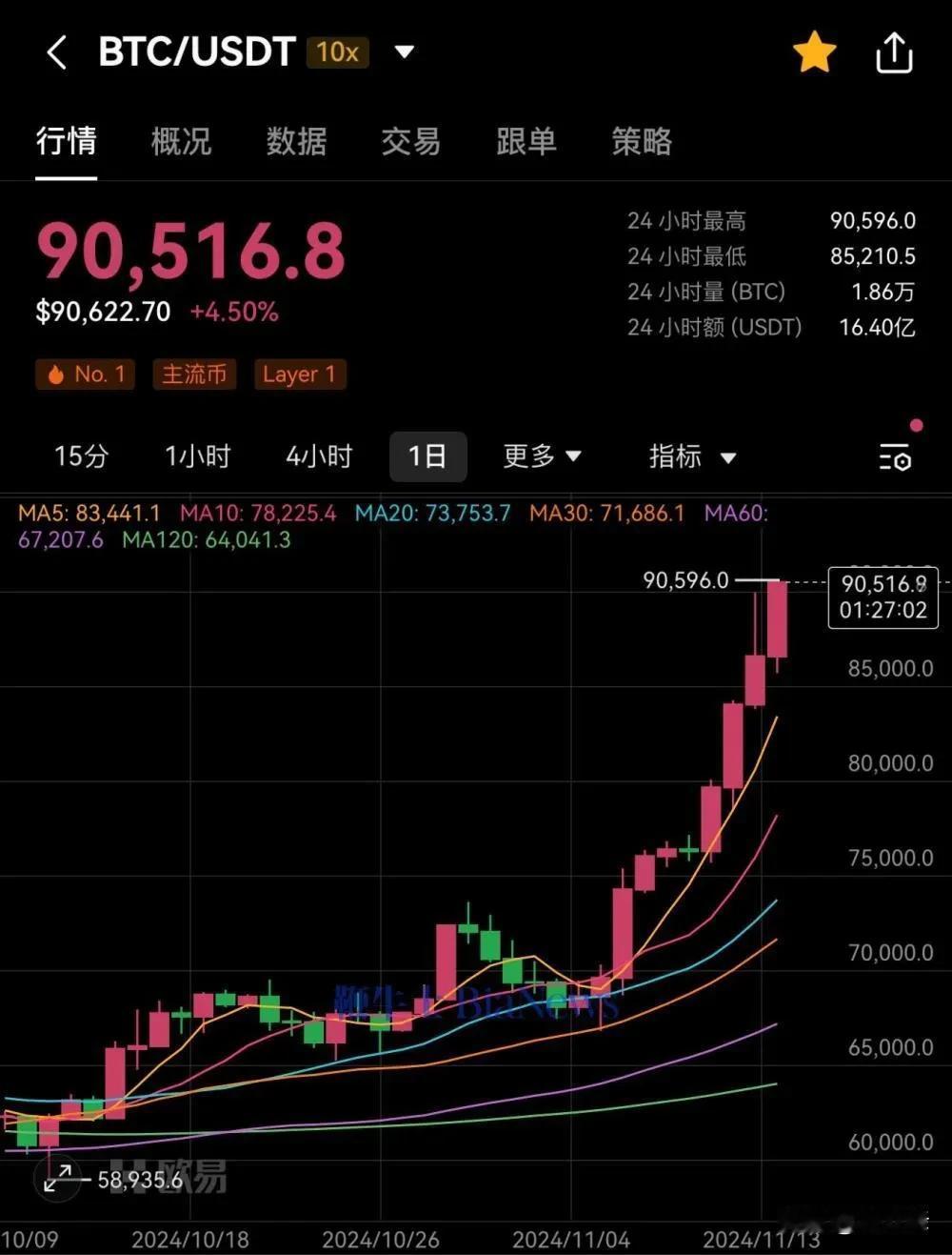 比特币BTC持续走高中
厉害首次突破9万美元
我没想到啊真没想到啊