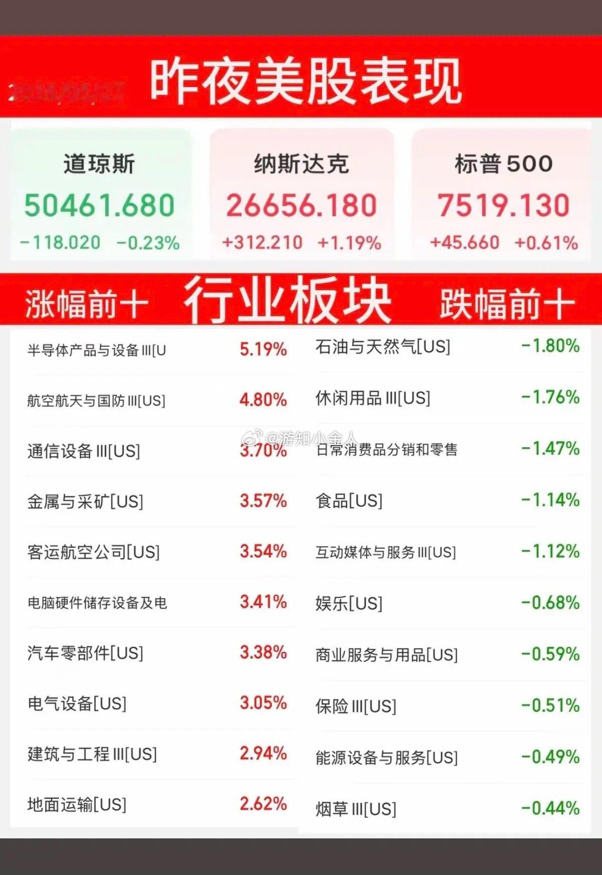 5.27周三  昨夜美股指数+题材股 表现！纳指指数再创新高！存储闪迪大涨7.5