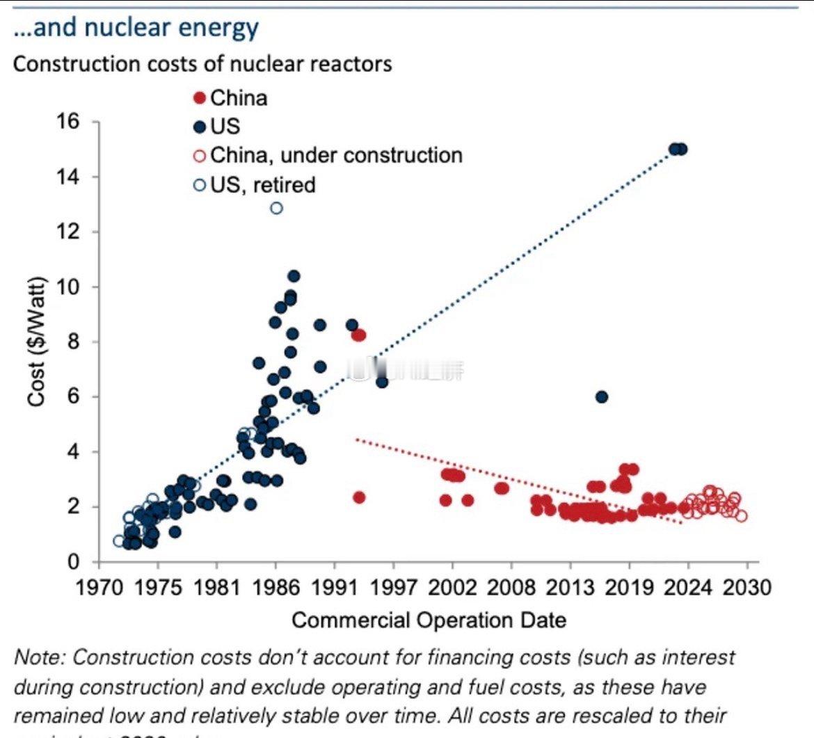 高盛（《中美科技竞赛》      通过大规模、标准化的连续建设所带来的经验积累效