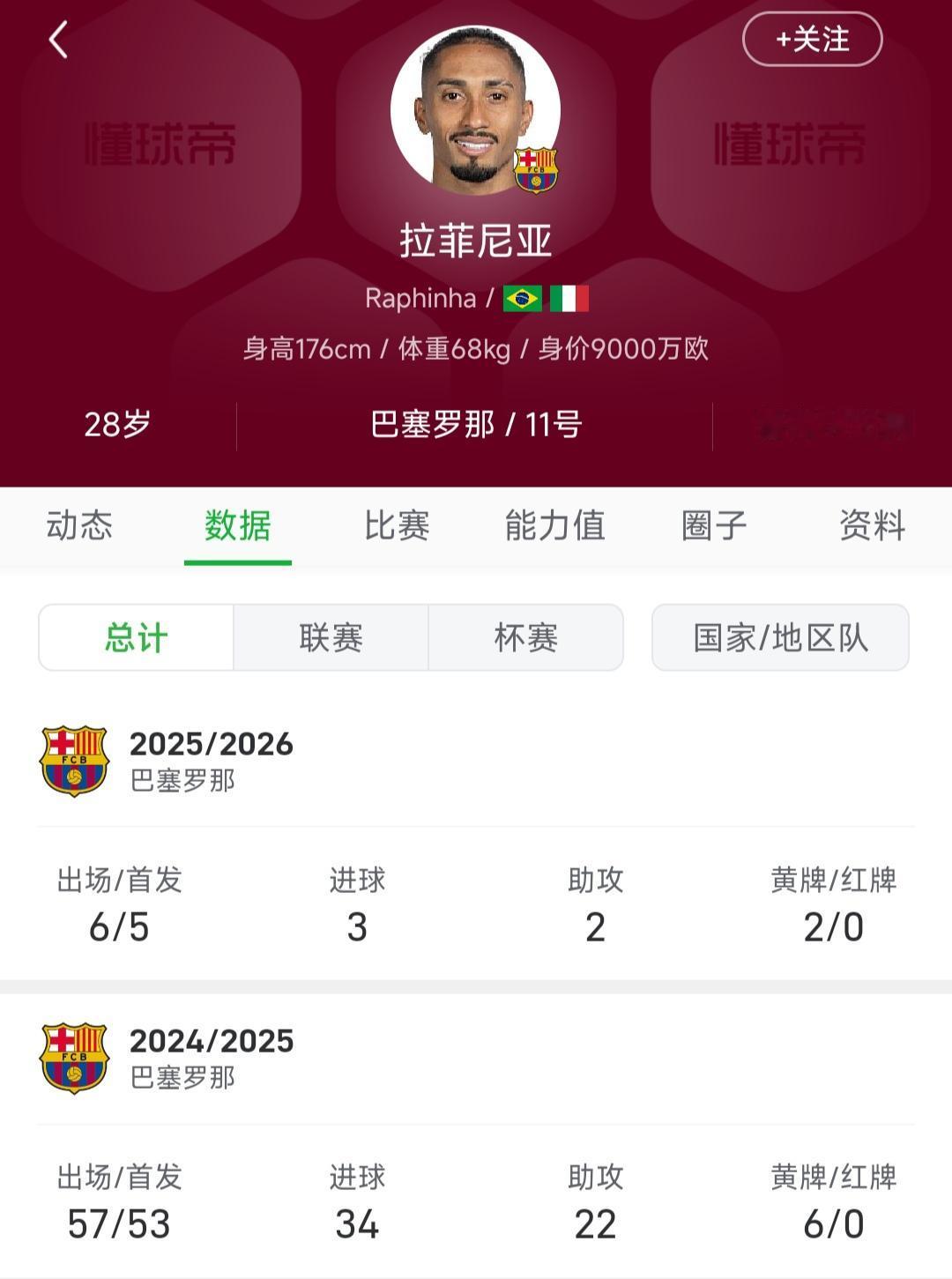 今天巴萨球迷喷金球奖，拉菲尼亚排名不如萨拉赫？

一个金球奖第四，一个第五名，这