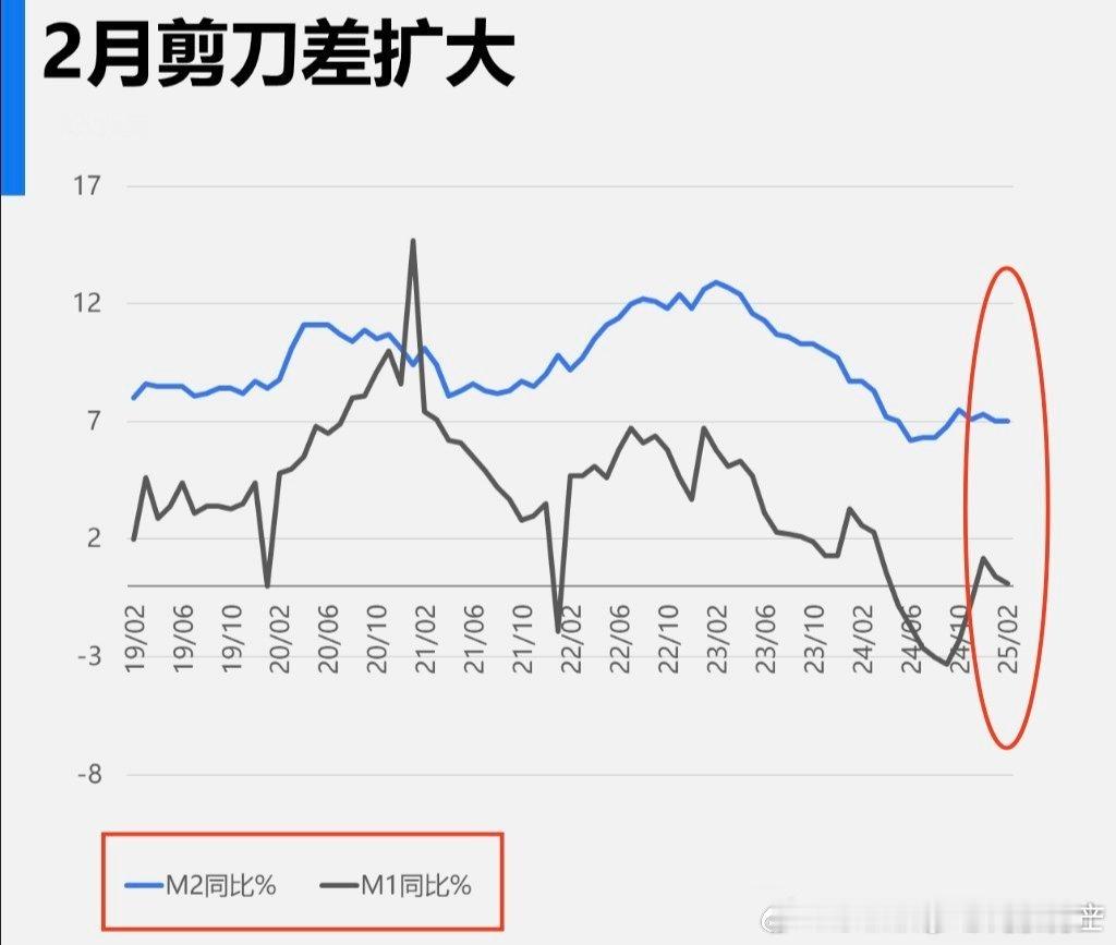 2月剪刀差扩大了 ​​​