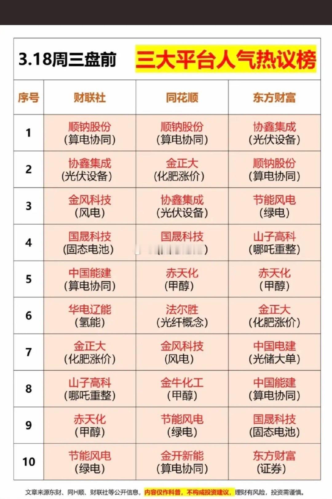 3.18周三  成交活跃个股+人气热搜榜！三大平台人气热搜榜！1.算电协同2.化