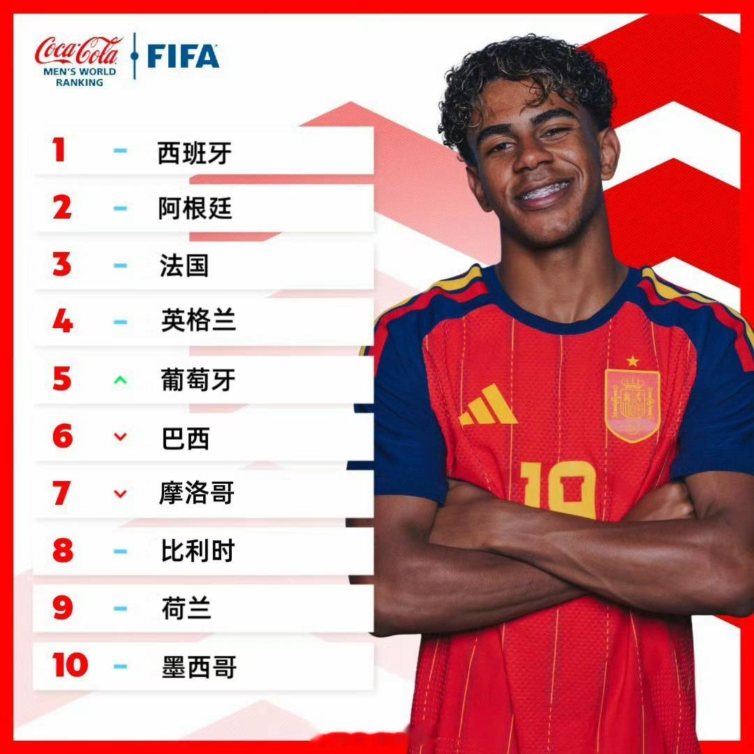 FIFA最新男足排名公布：西班牙稳坐榜首，葡萄牙攀升第五国际足联更新最新一期男子