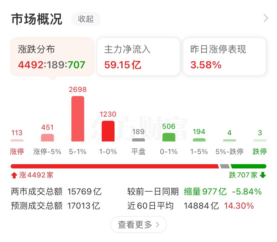 今天全面大📈，你持有的如何呢 