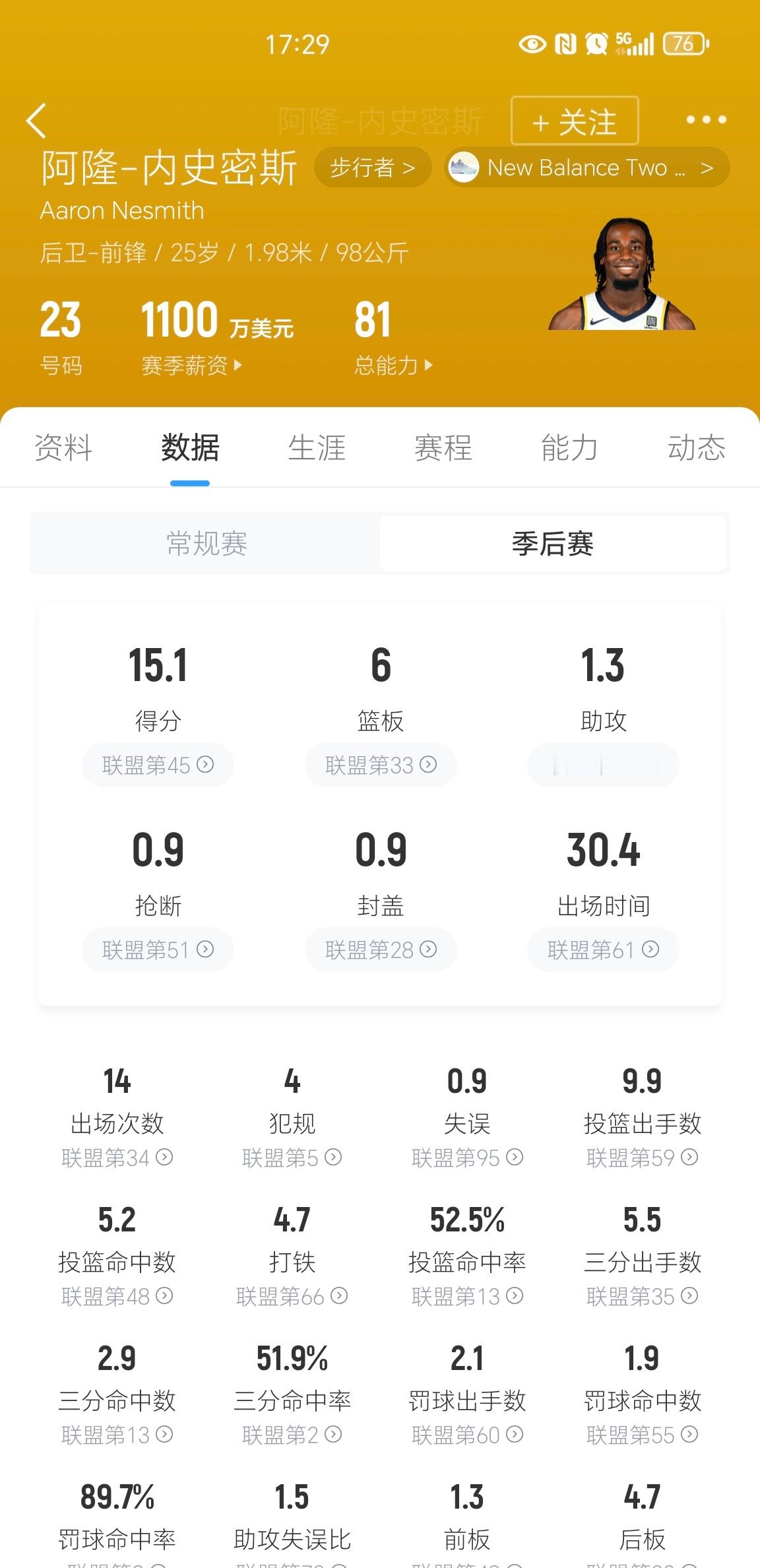 顶级3D！东部决赛4场比赛，内史密斯场均出场32.25分钟，得到16.5分2.7