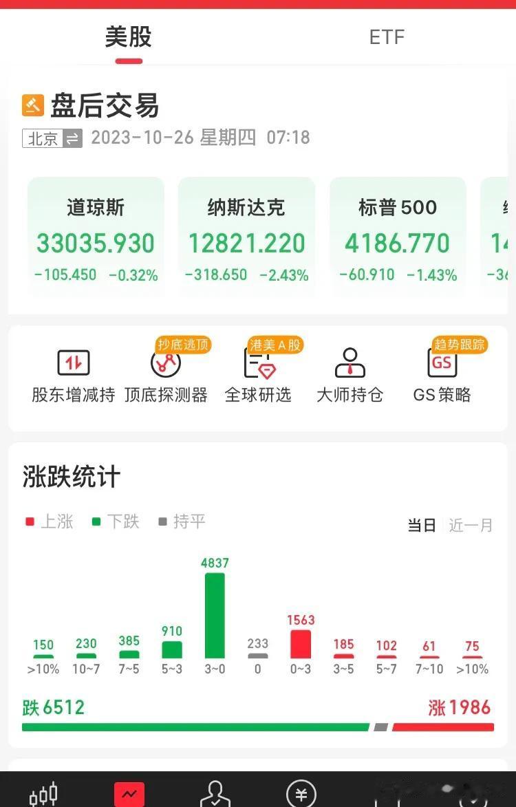 今天 A 股恐怕再次调整，看看是否低于 2900，此次调整还未到位。
