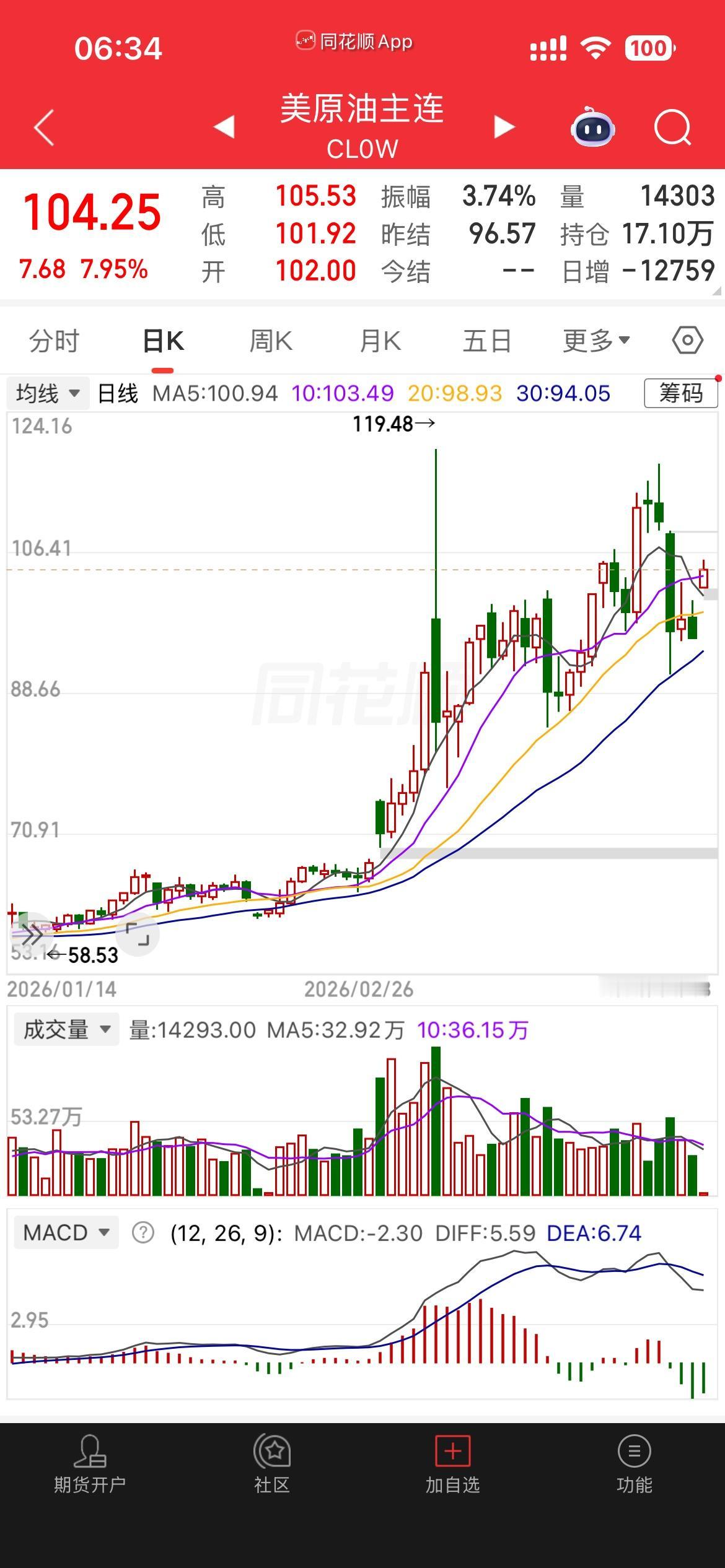 毫无意外的原油价格再次大涨至100美元/桶上方，黄金与白银现货开盘大跌。截至目前