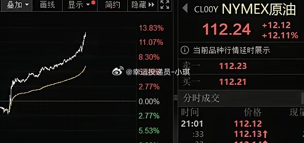 今晚原油又涨疯了，WTI原油期货大涨12%，报112美元/桶；布伦特原油期货大8