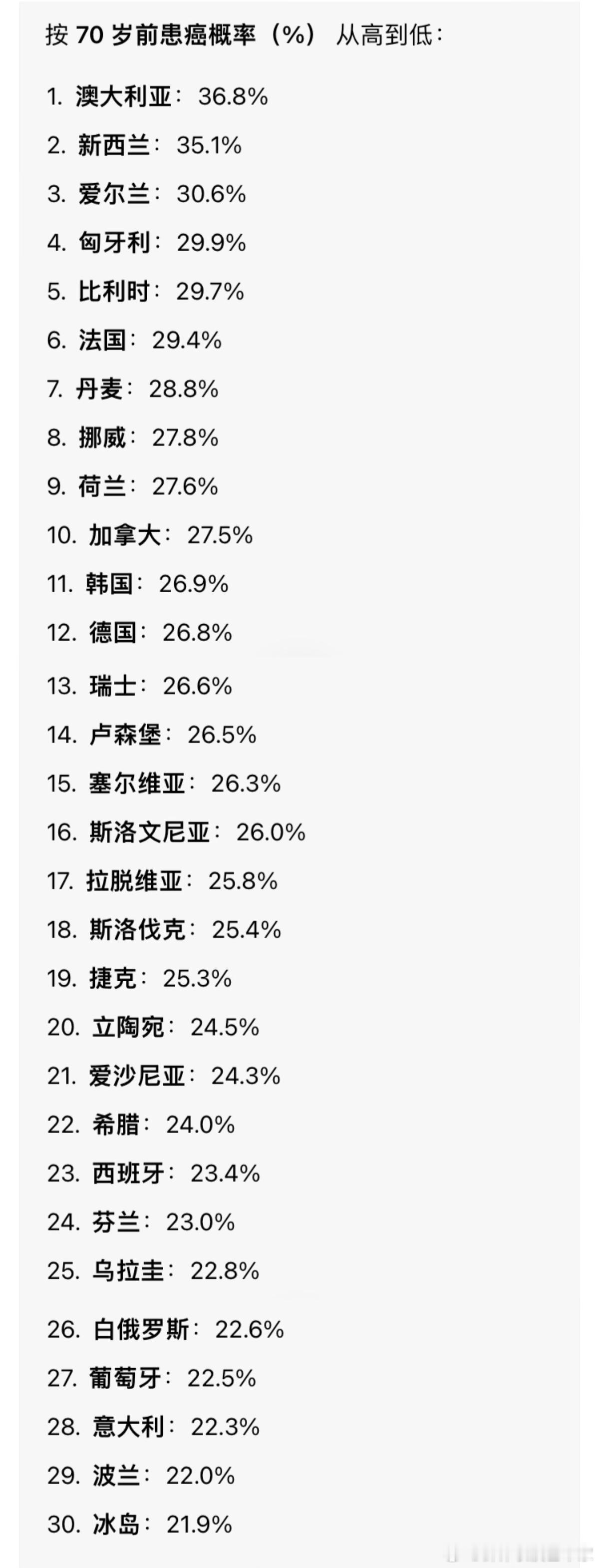 统计一下世界各国患癌症的概率，澳大利亚也太高了。看了一眼澳大利亚官方统计的核心数