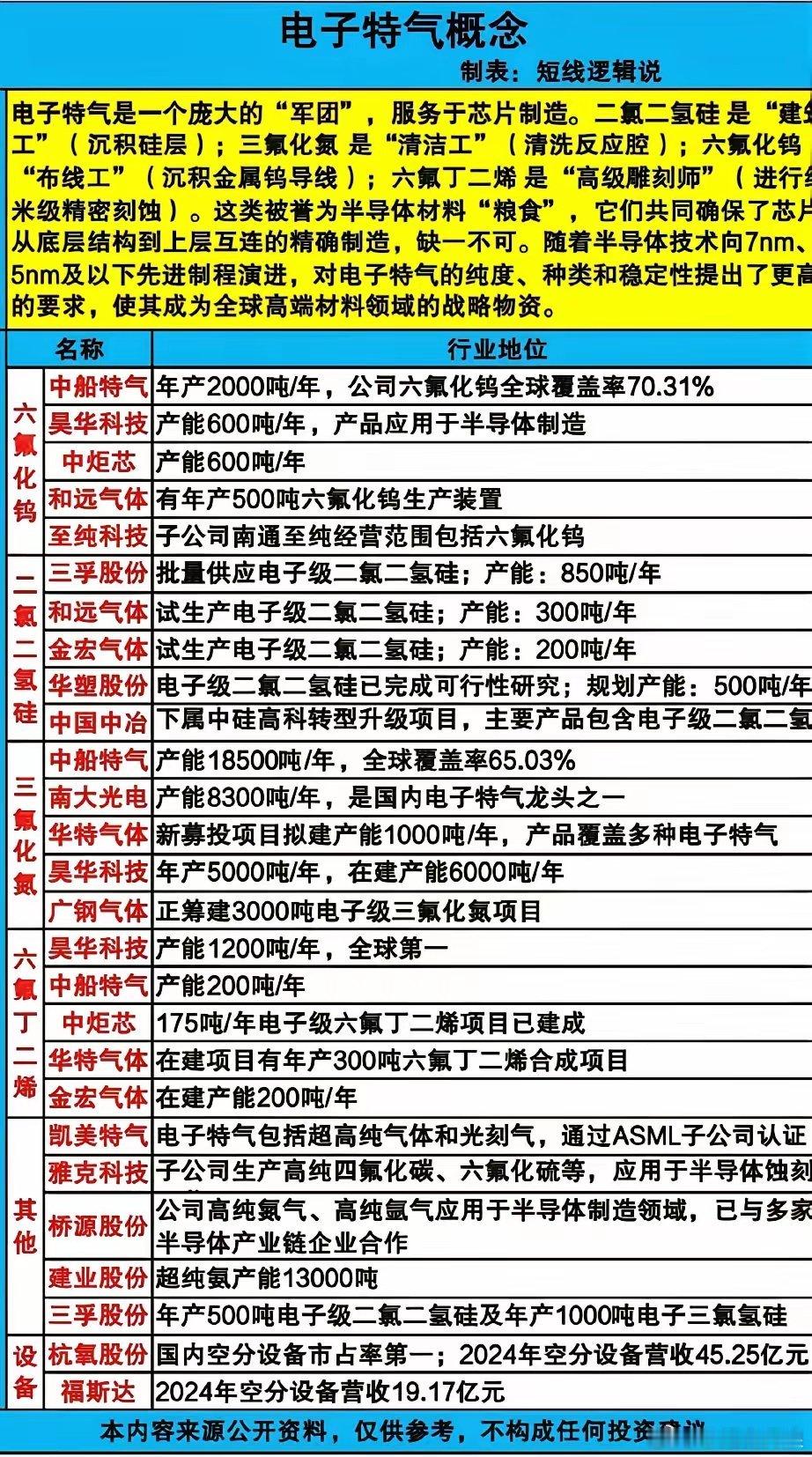 芯片“粮食”国产提速！电子特气全细分龙头深度盘点！电子特气是芯片制造不可或缺的战