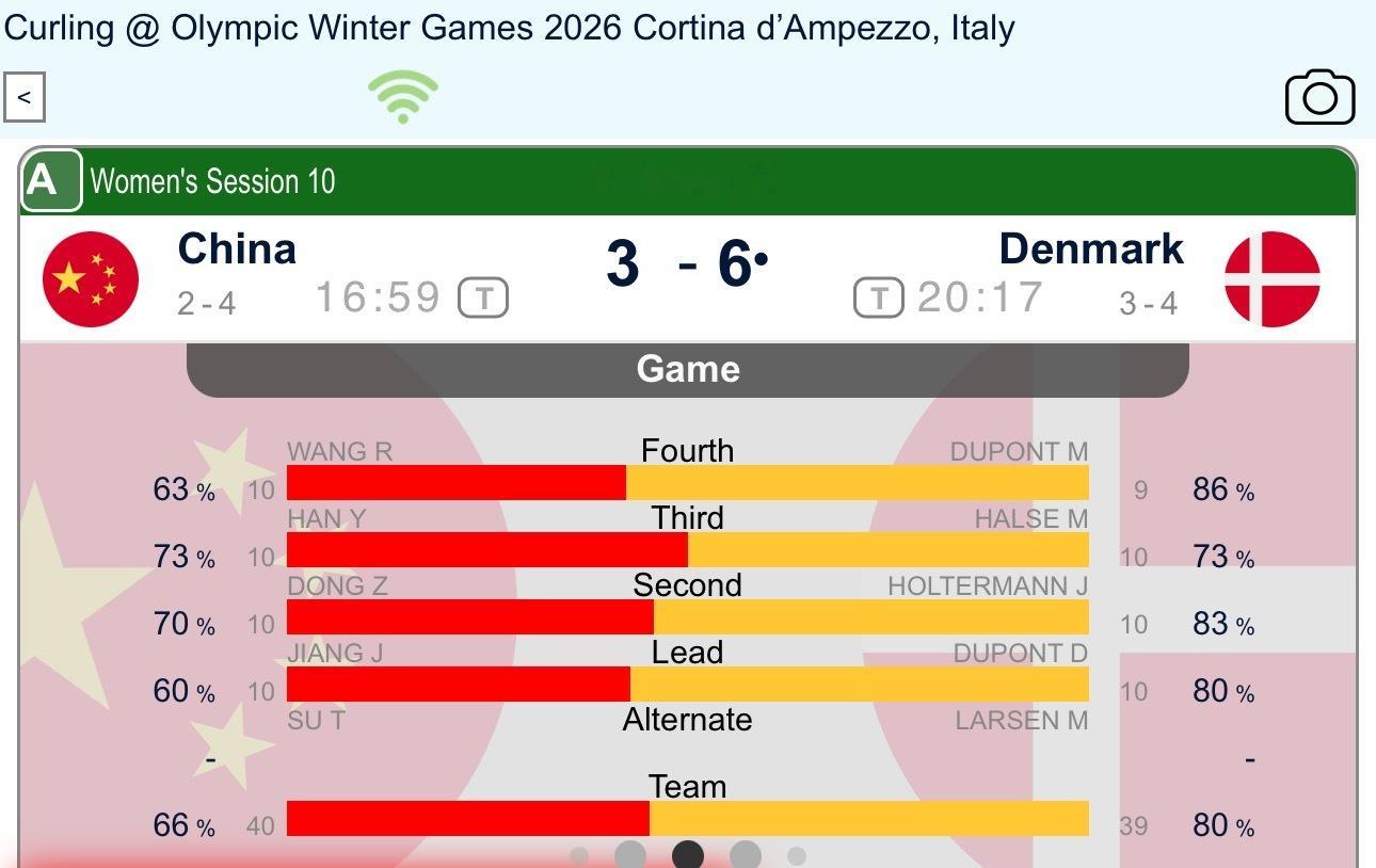 【中国-丹麦】半场中国3-6丹麦，第五局非常精彩，中国前三垒一直在做局，老妹儿通