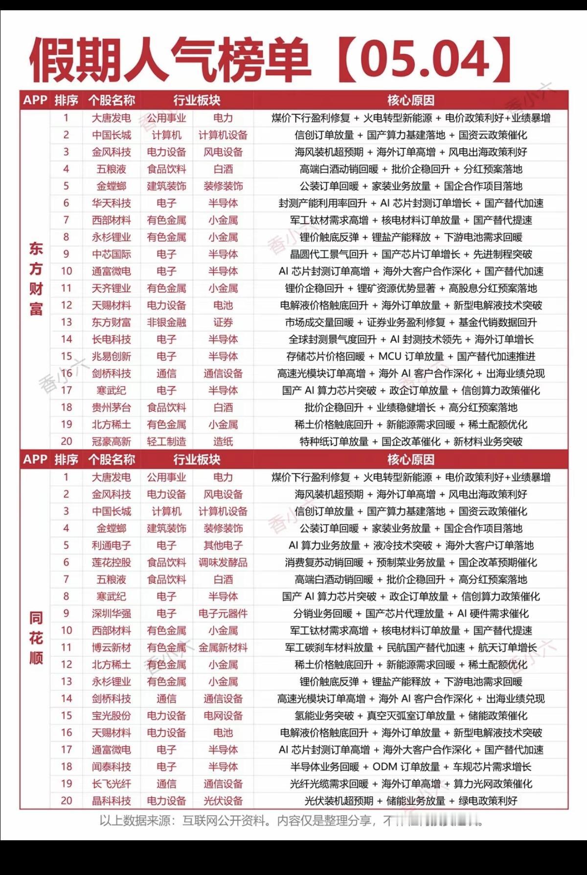 5.4周一  假期人气热度榜！

东方财富、同花顺 两大平台人气热度榜：
1.白