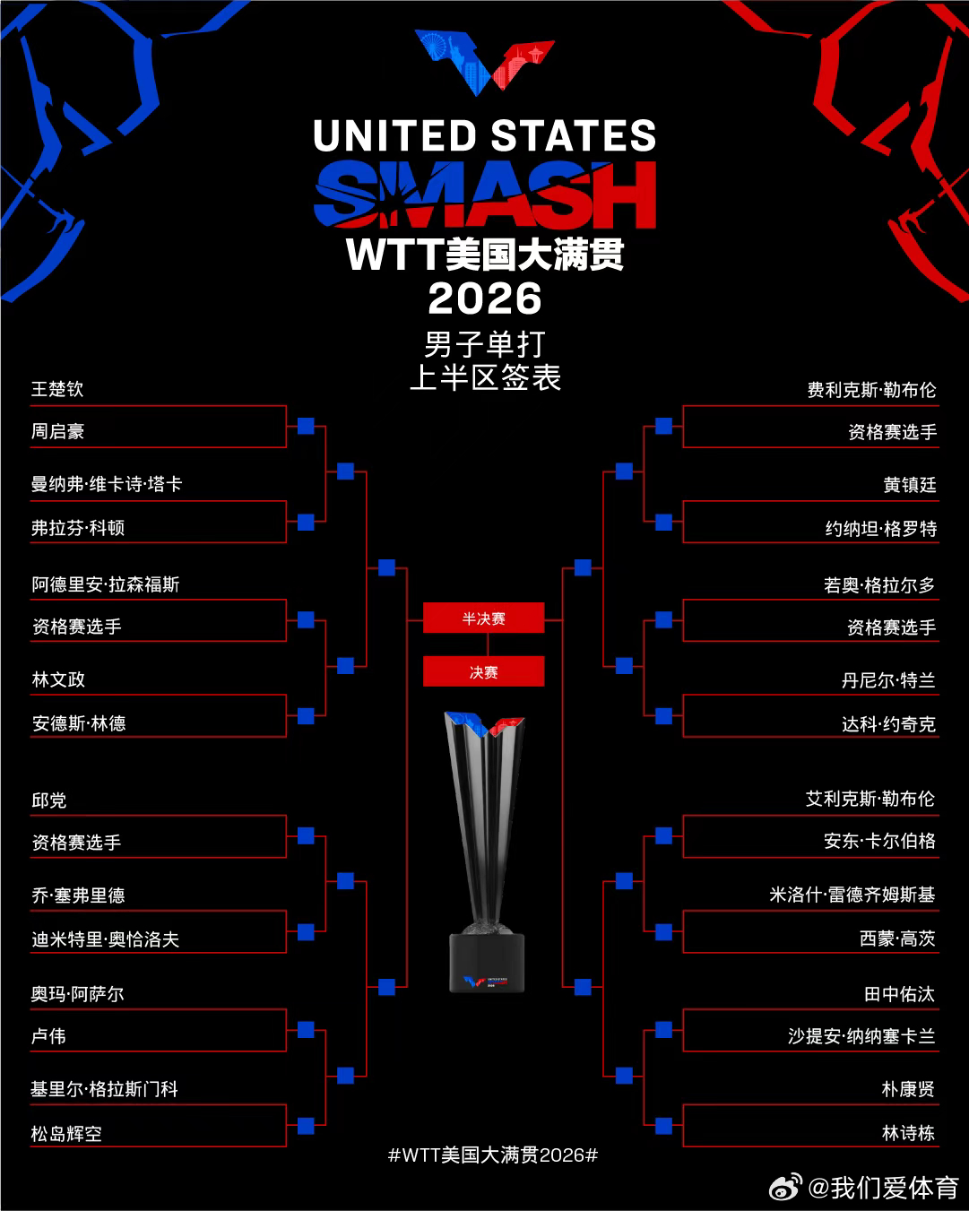 WTT美国大满贯2026 男子单打签表中国乒乓球梦之队