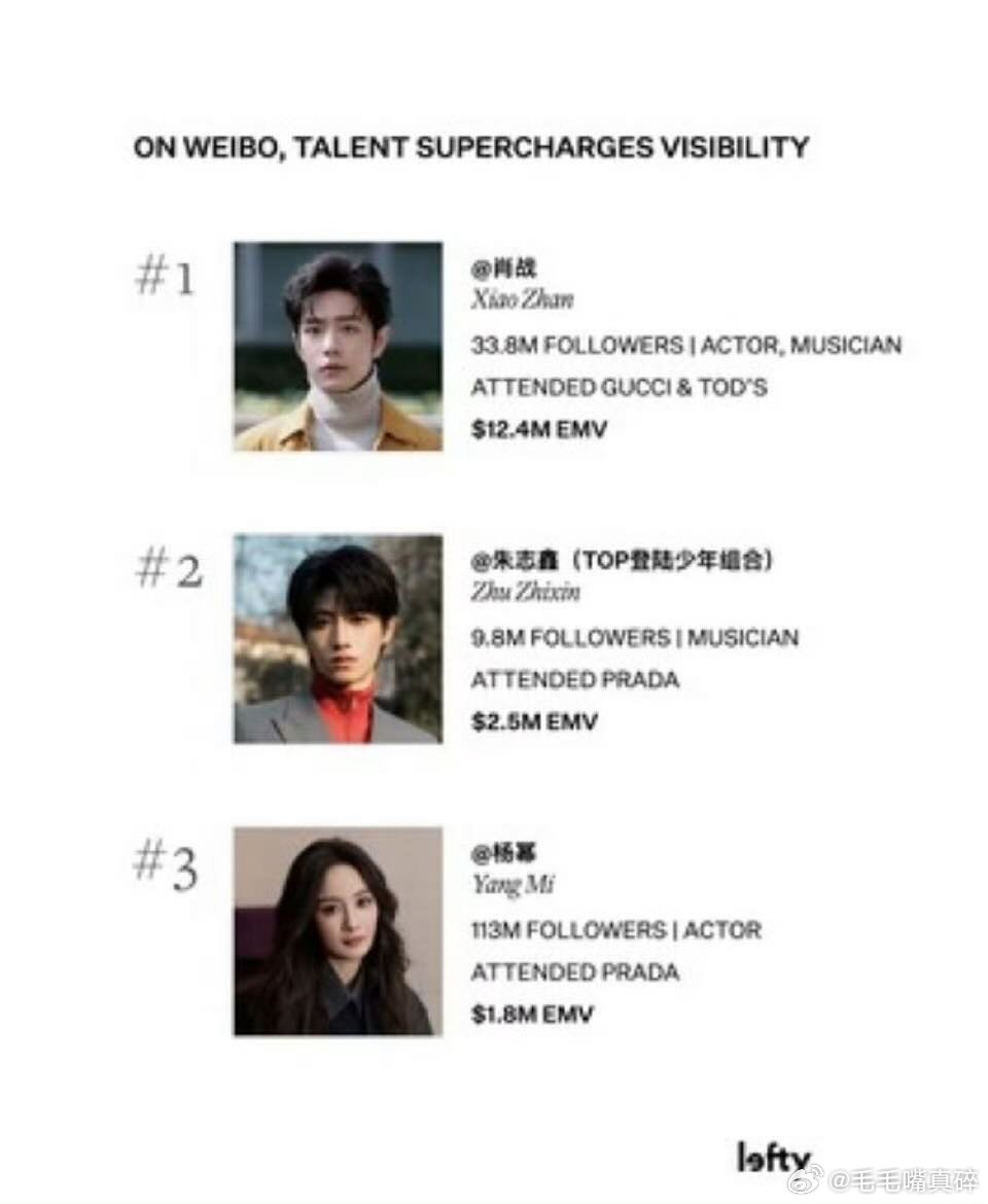 据美国权威机构Lefty报道，2026米兰时装周期间，朱志鑫个人EMV为250万