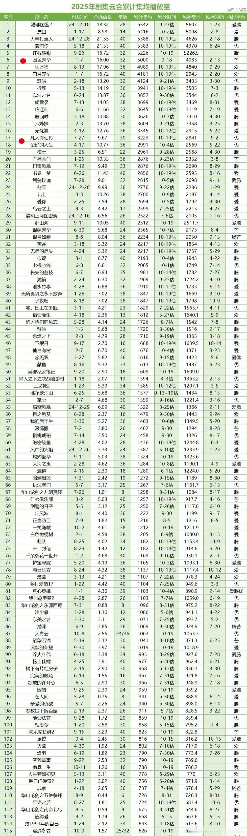 今年剧集云合累计集均，5000w+的有六部，3000w的也有十六部，头部还是能看